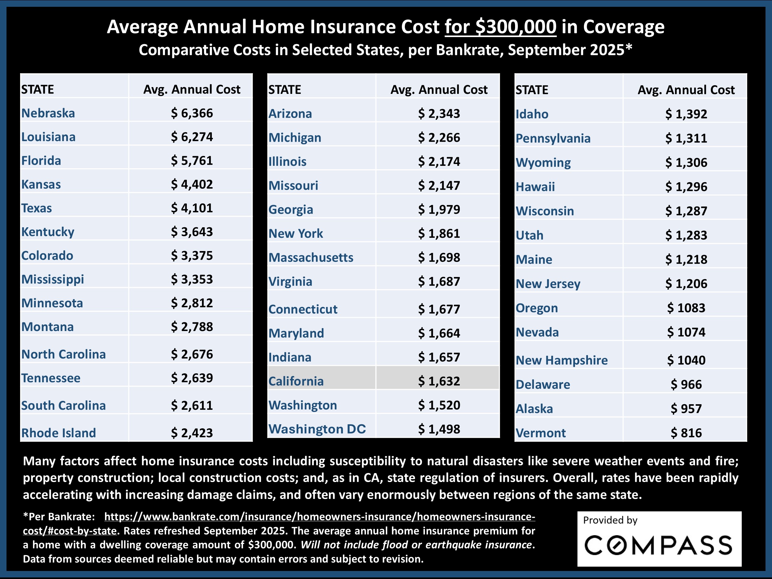 Average Annual Home Insurance Cost for $300,000 in Coverage Comparative Costs in Selected States, per Bankrate, September 2025*