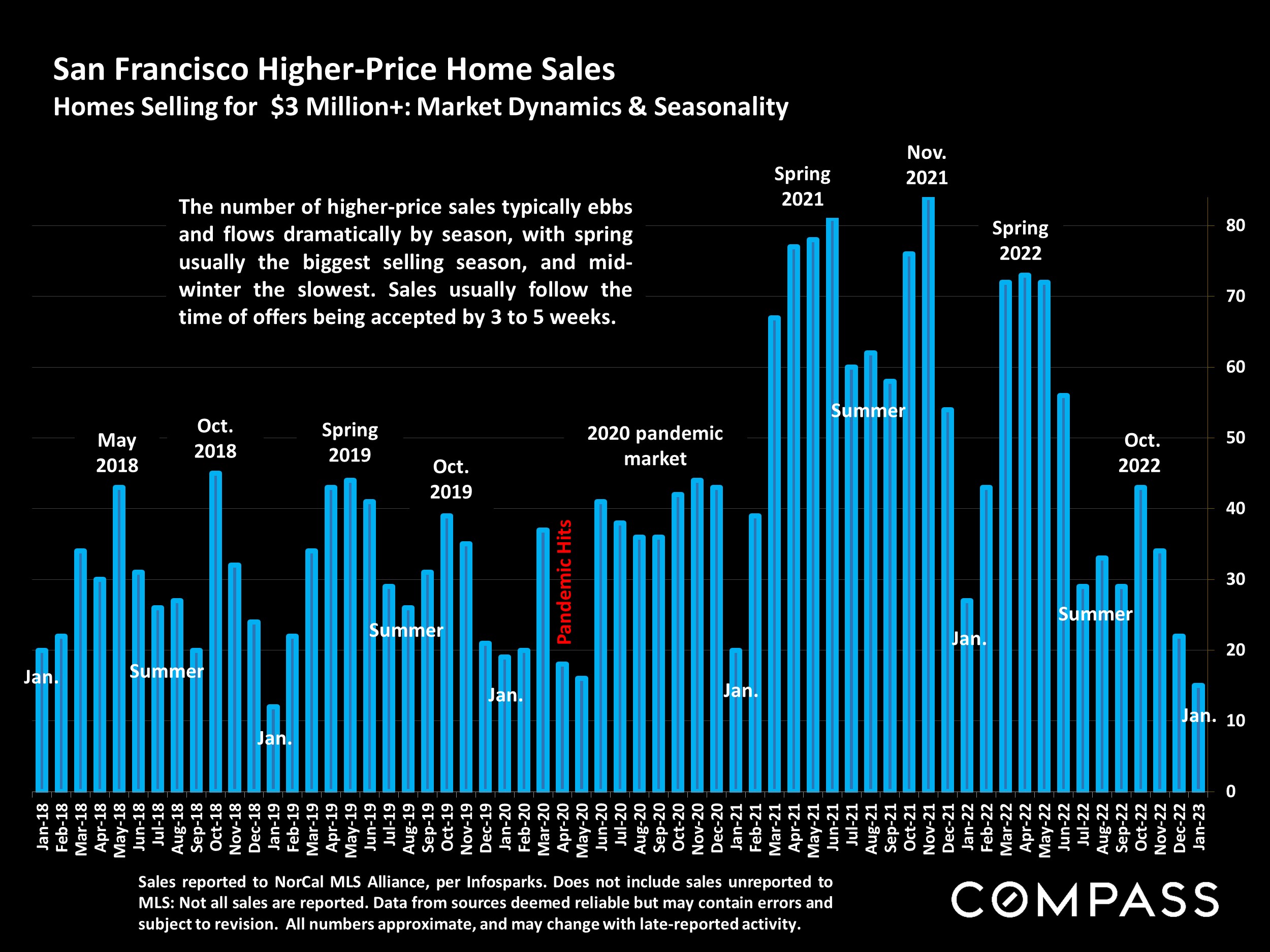 San Francisco Higher-Price Home Sales Homes Selling for $3 Million+: Market Dynamics & Seasonality