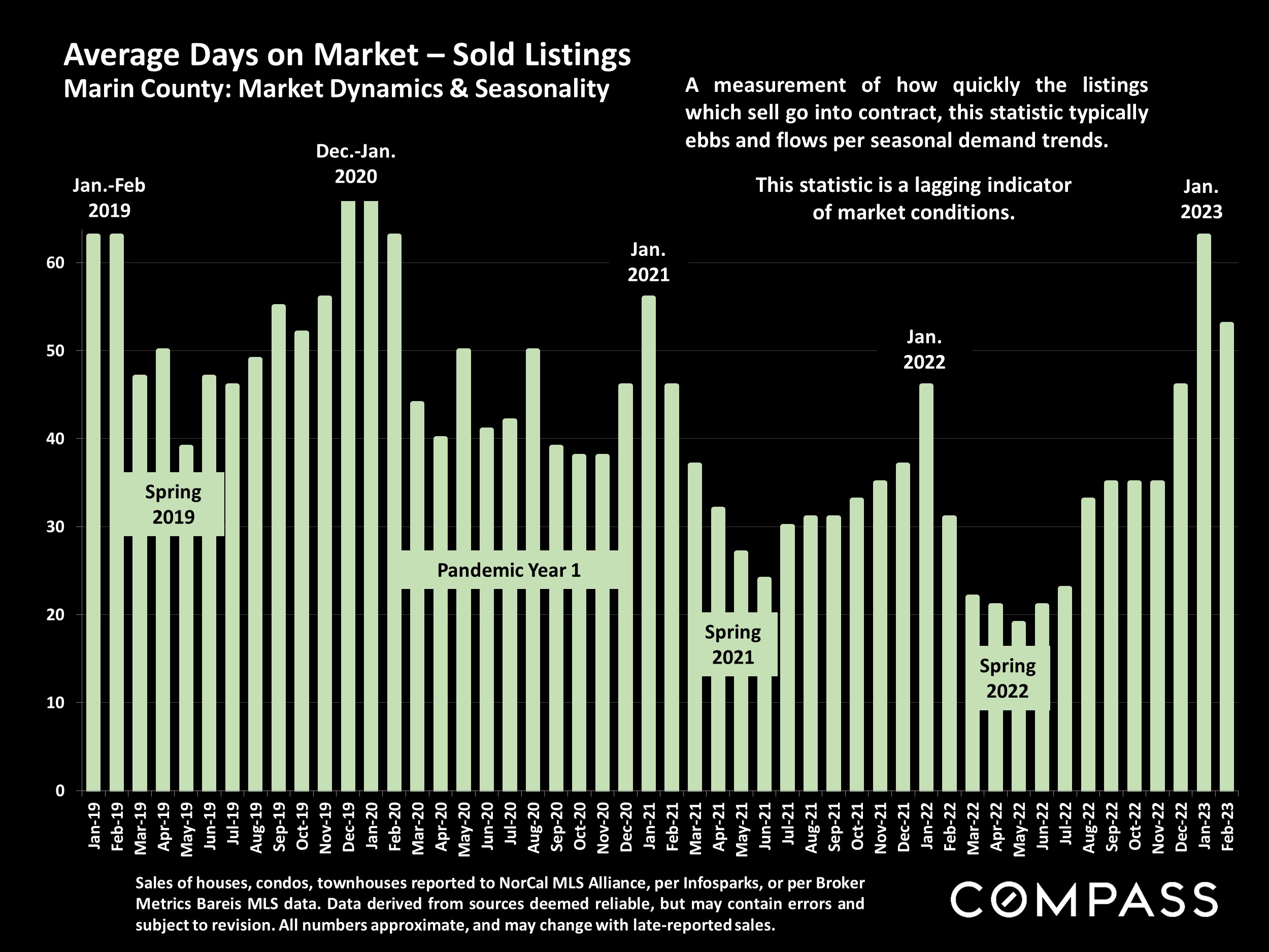 Average Days on Market - Sold Listings