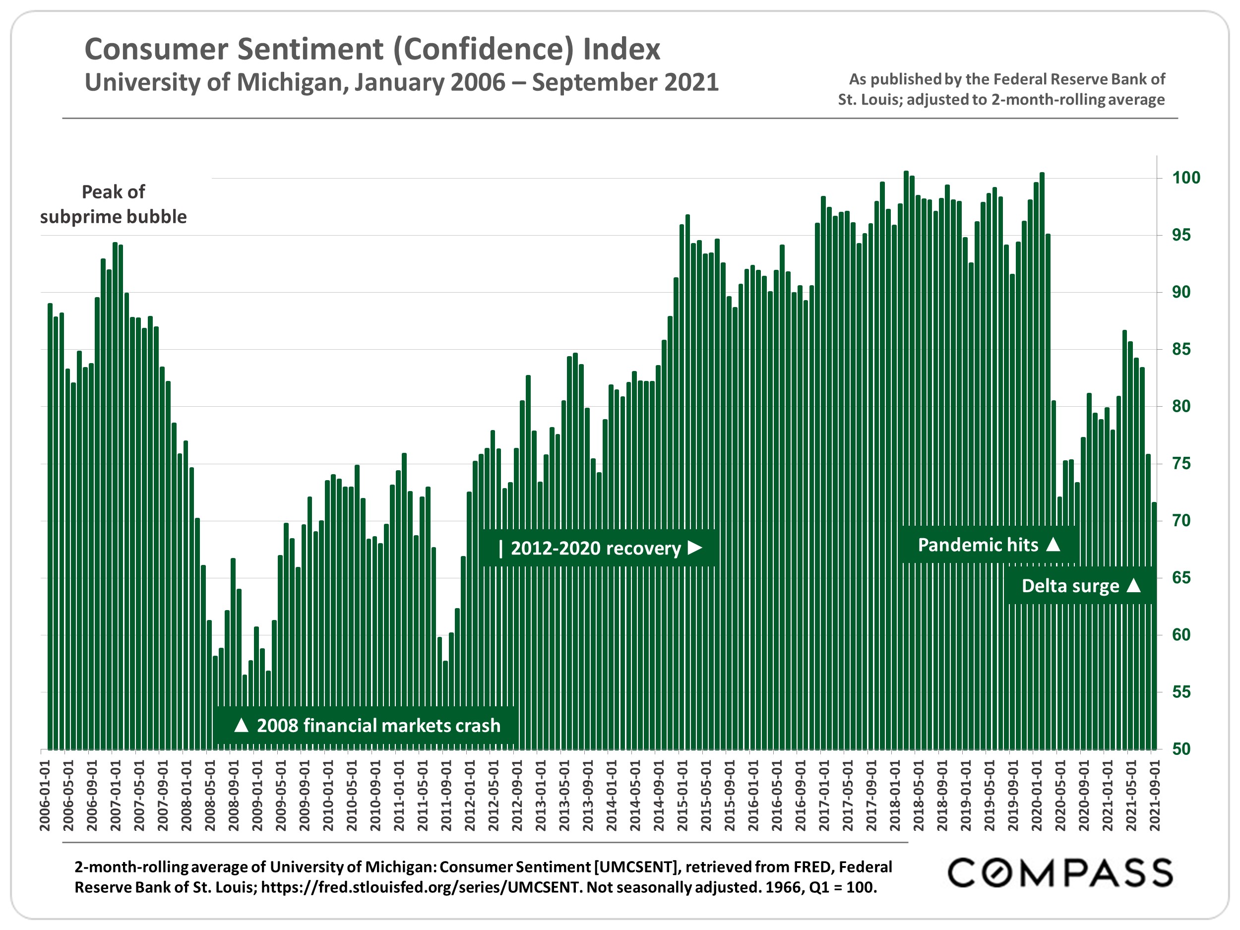 bar graph of consumer sentiment (confidence) index