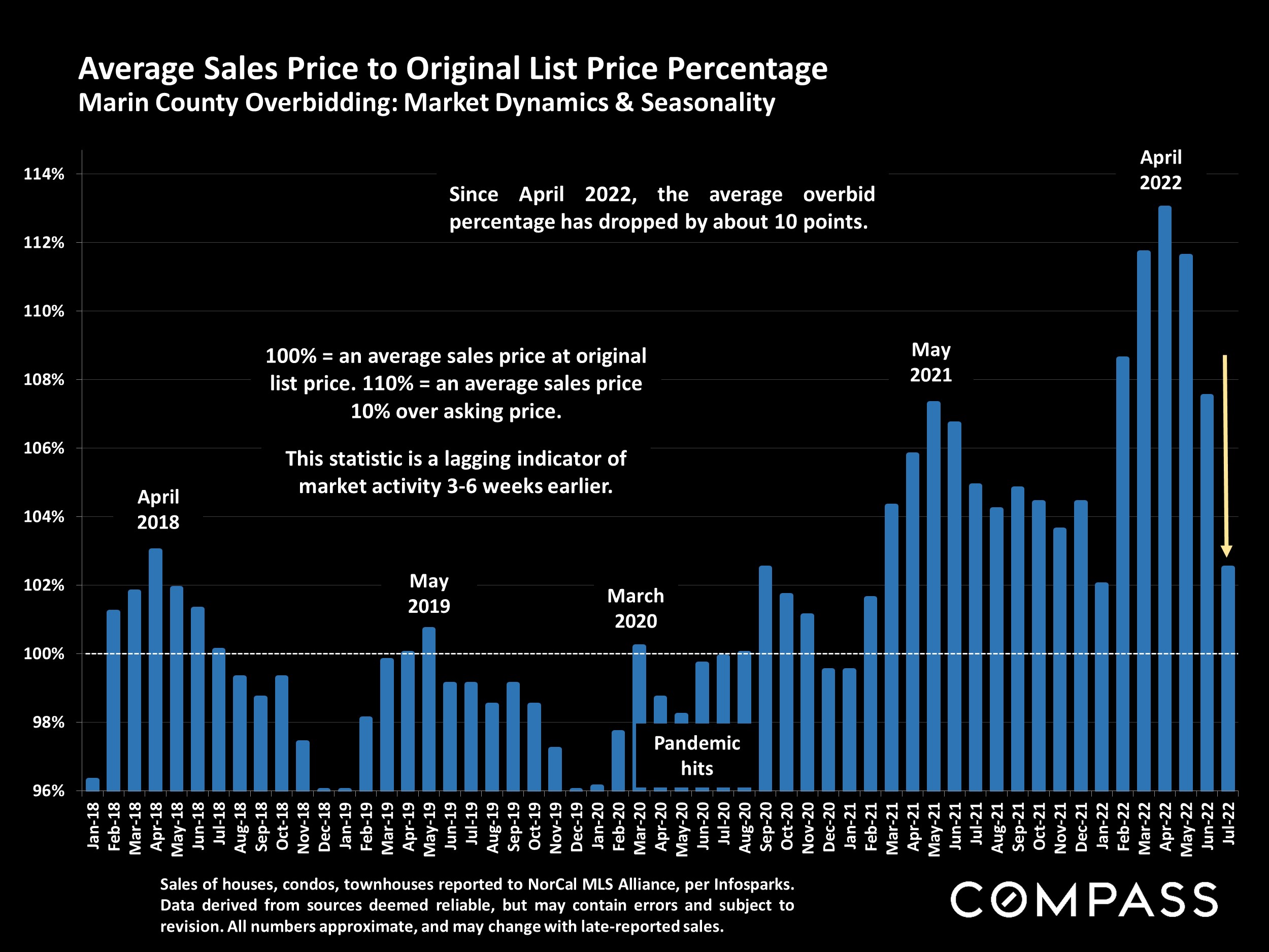 Average Sales Price to Original List Price Percentage Marin County Overbidding: Market Dynamics & Seasonality