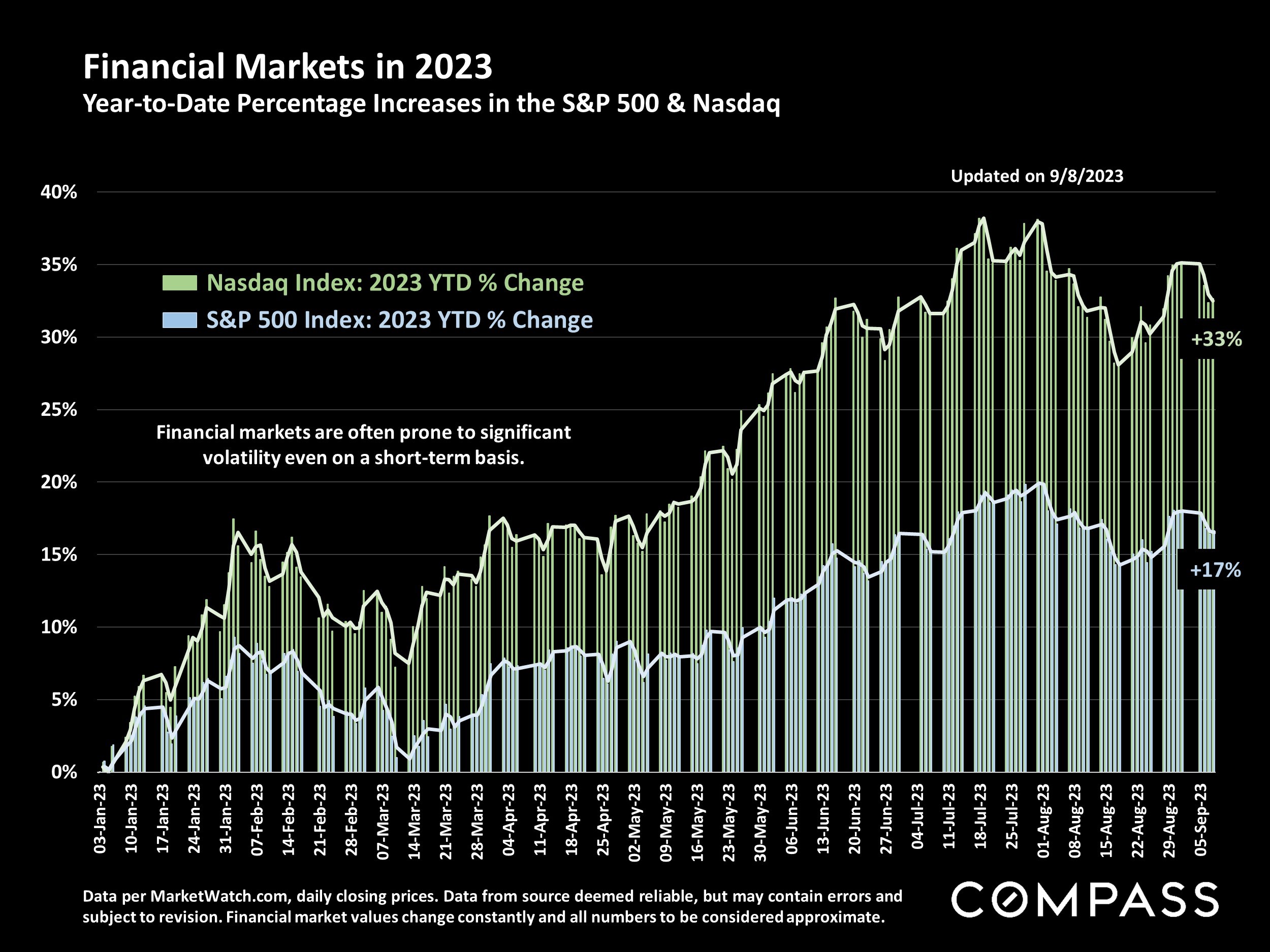 FinancialMarketsi n2023 Year-to-DatePercentageIncreasesi nt h eS & P5 0 0& Nasdaq