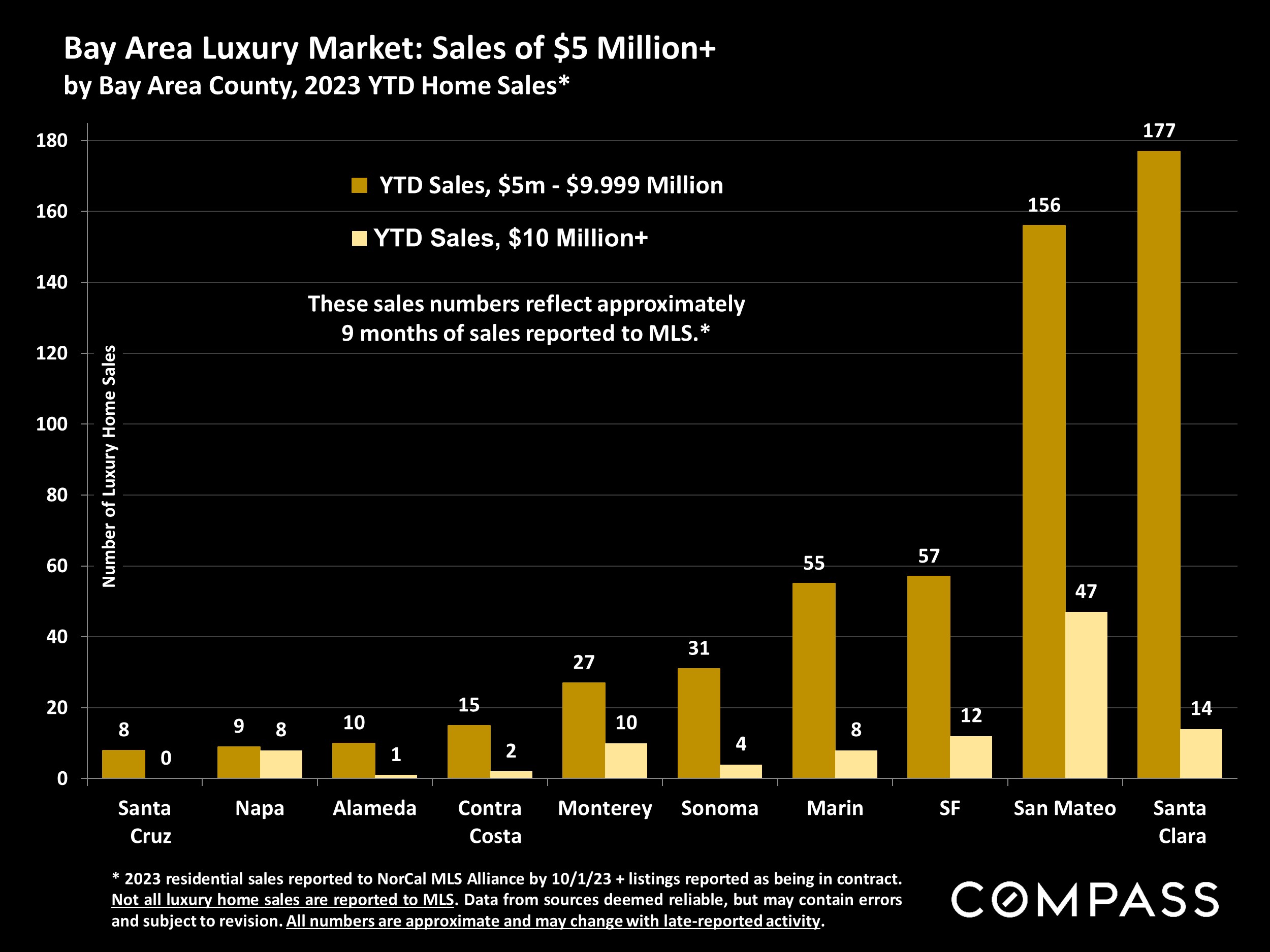 Bay Area Luxury Market: Sales of $5 Million+.by Bay Area County, 2023 YTD Home Sales*
