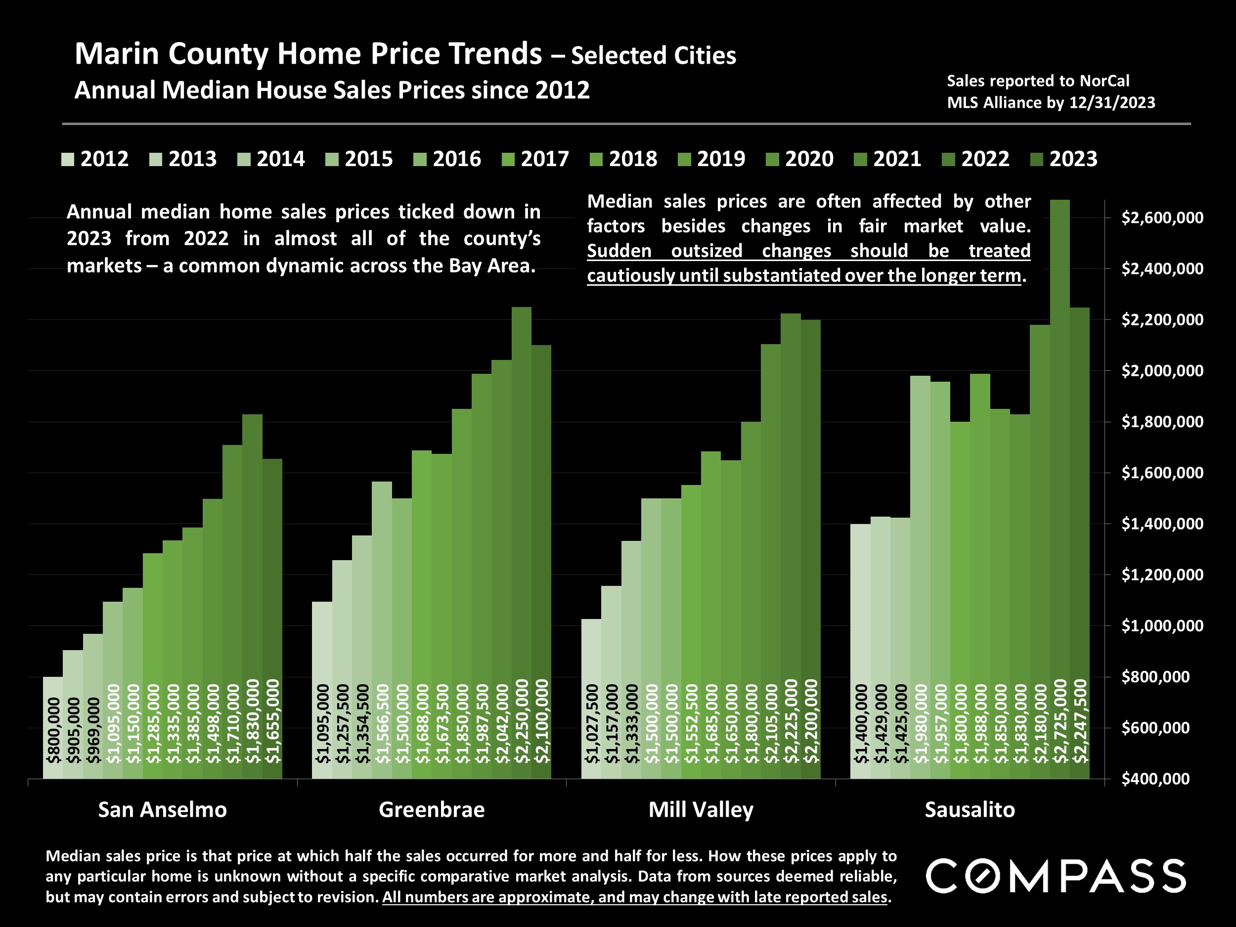 Marin County Home Price Trends - Selected Cities.Annual Median House Sales Prices since 2012