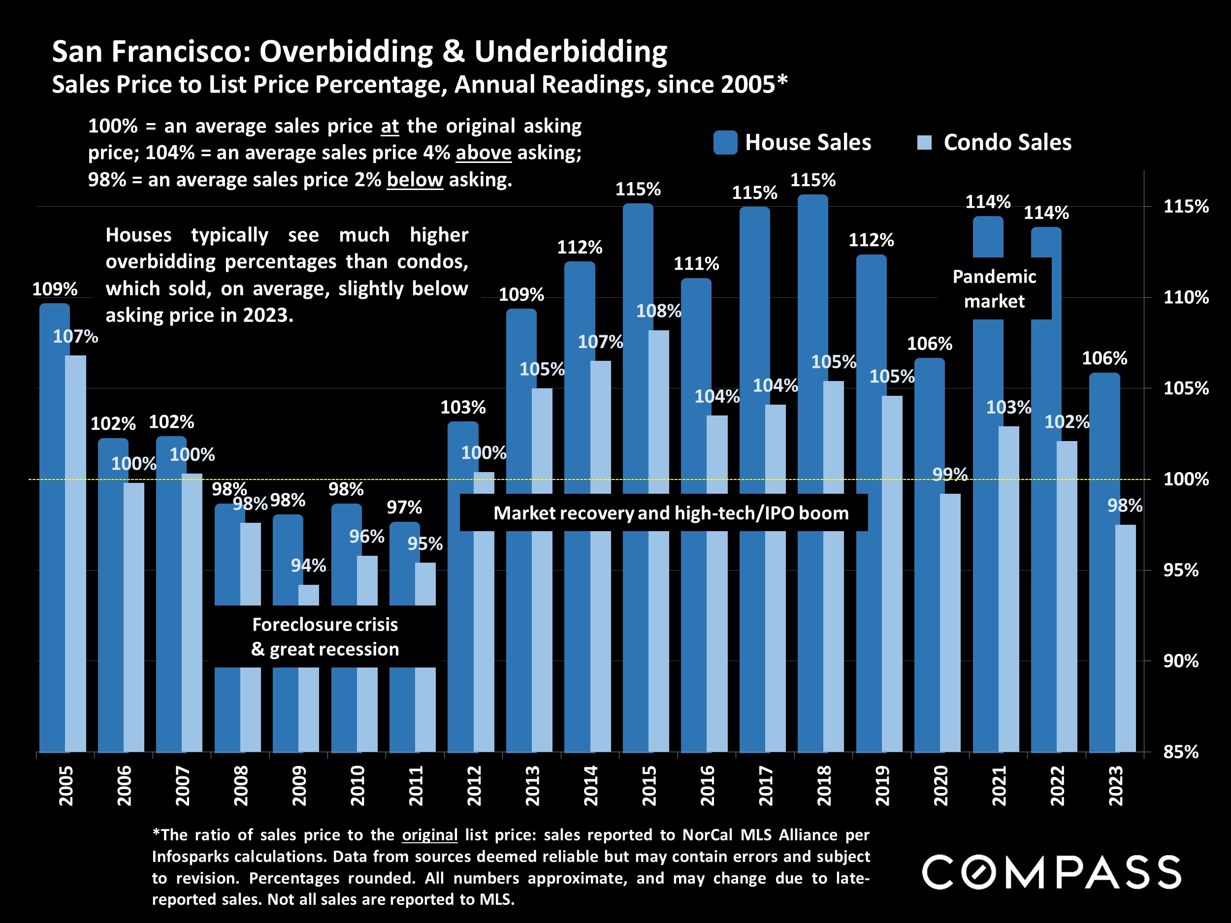 San Francisco: Overbidding & Underbidding Sales Price to List Price Percentage, Annual Readings, since 2005*