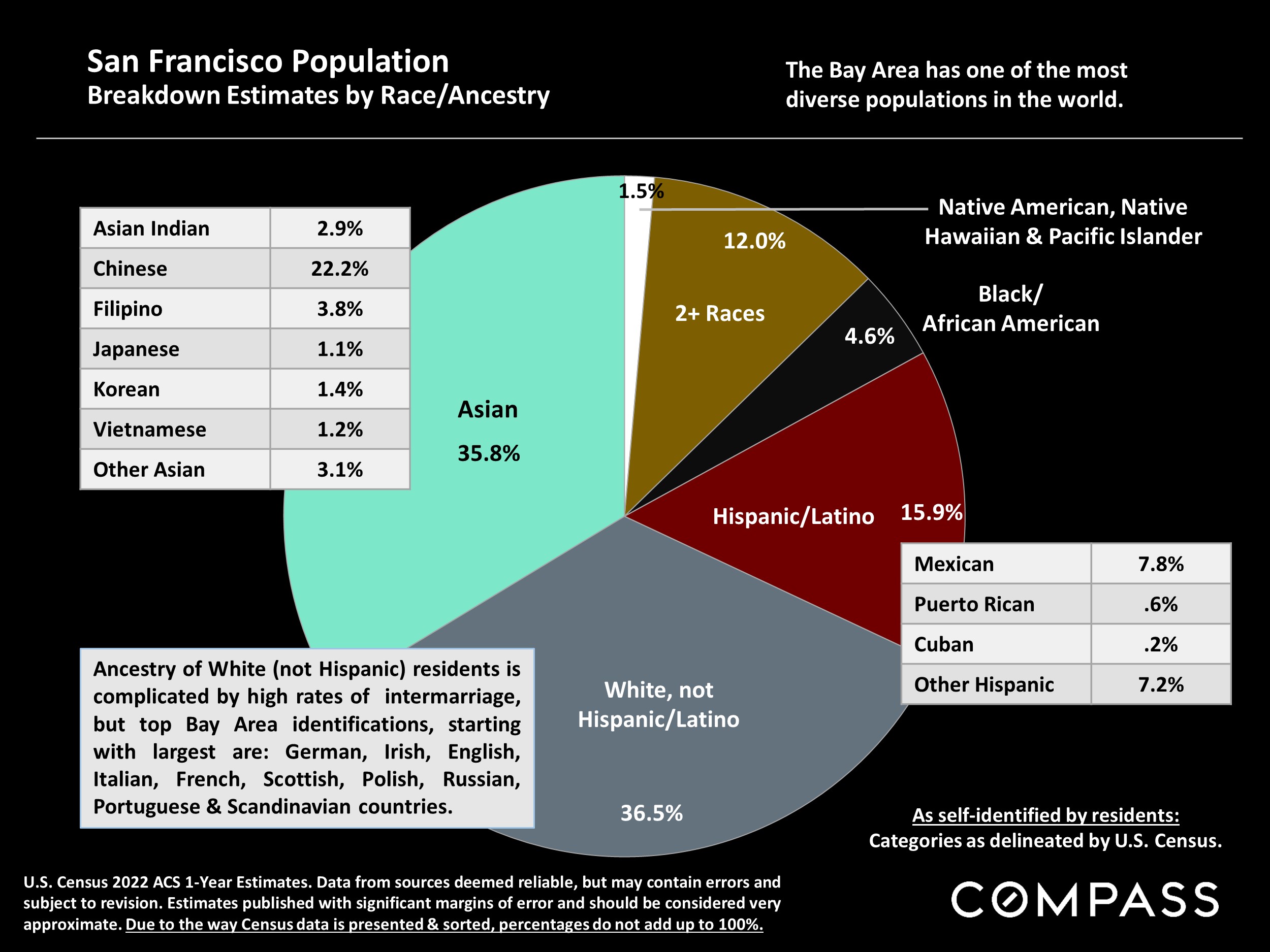 San Francisco Population Breakdown Estimates by Race/Ancestry