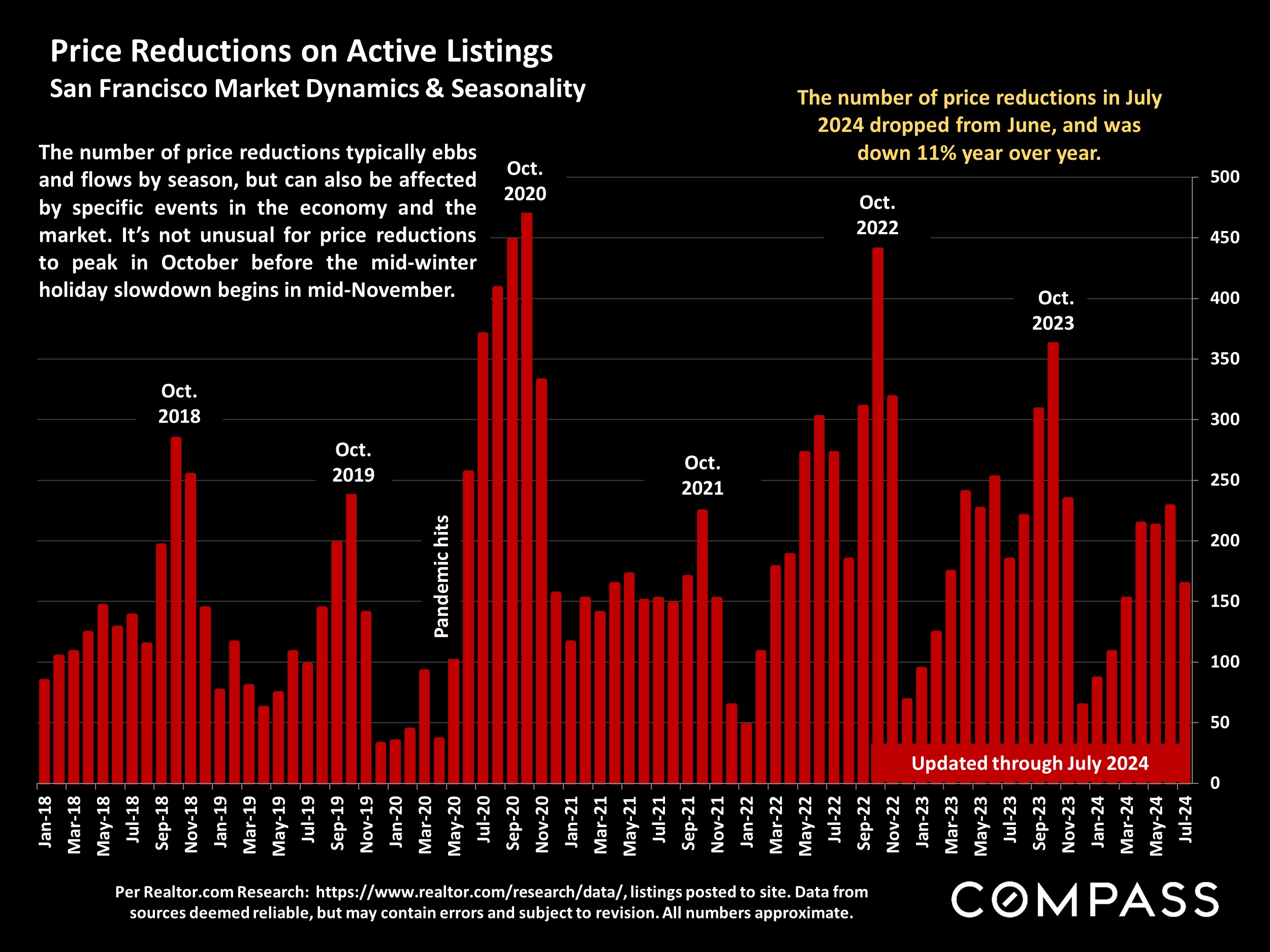 Price Reductions on Active Listings San Francisco Market Dynamics & Seasonality