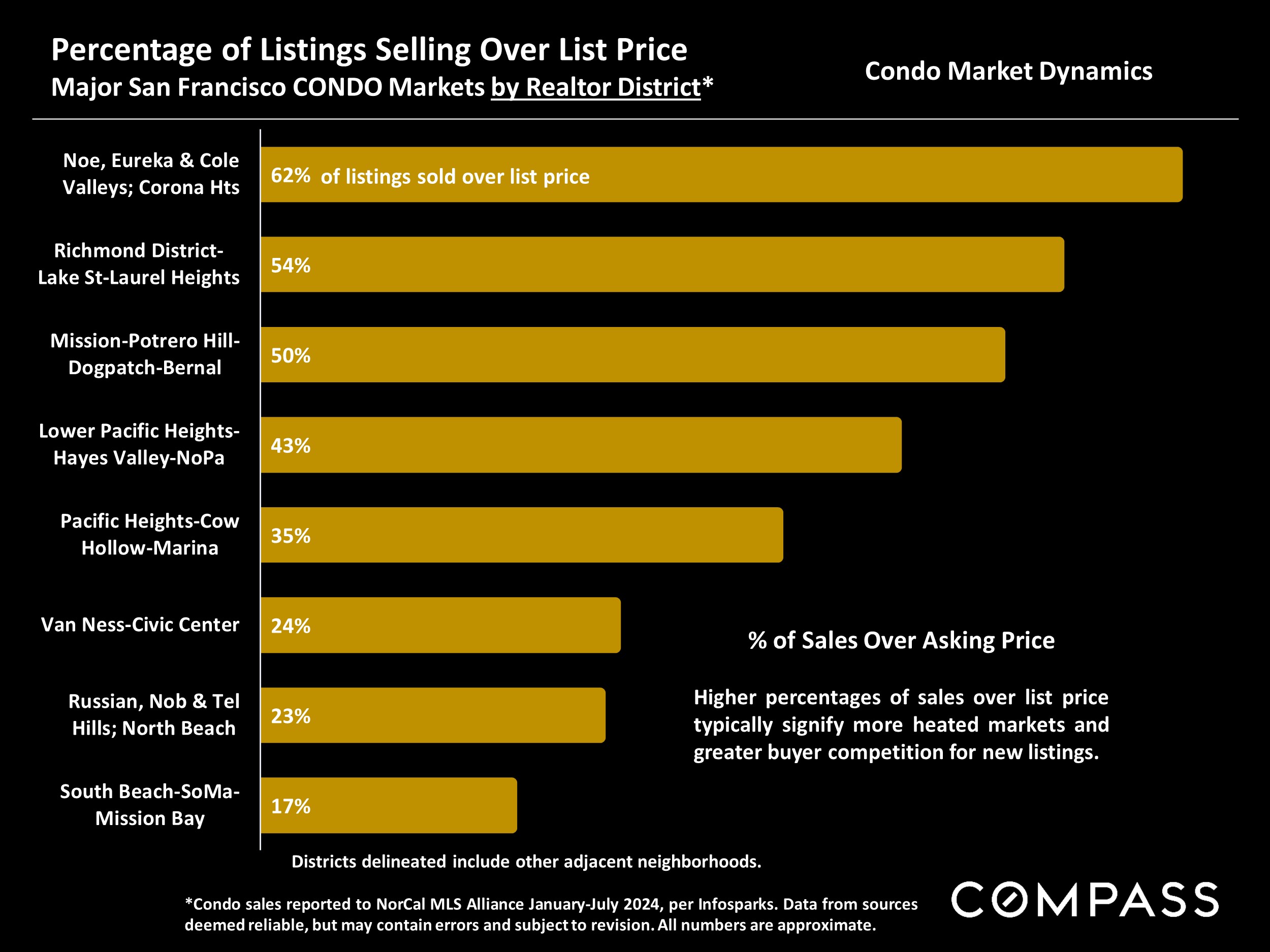Percentage of Listings Selling Over List Price Major San Francisco CONDO Markets by Realtor District*