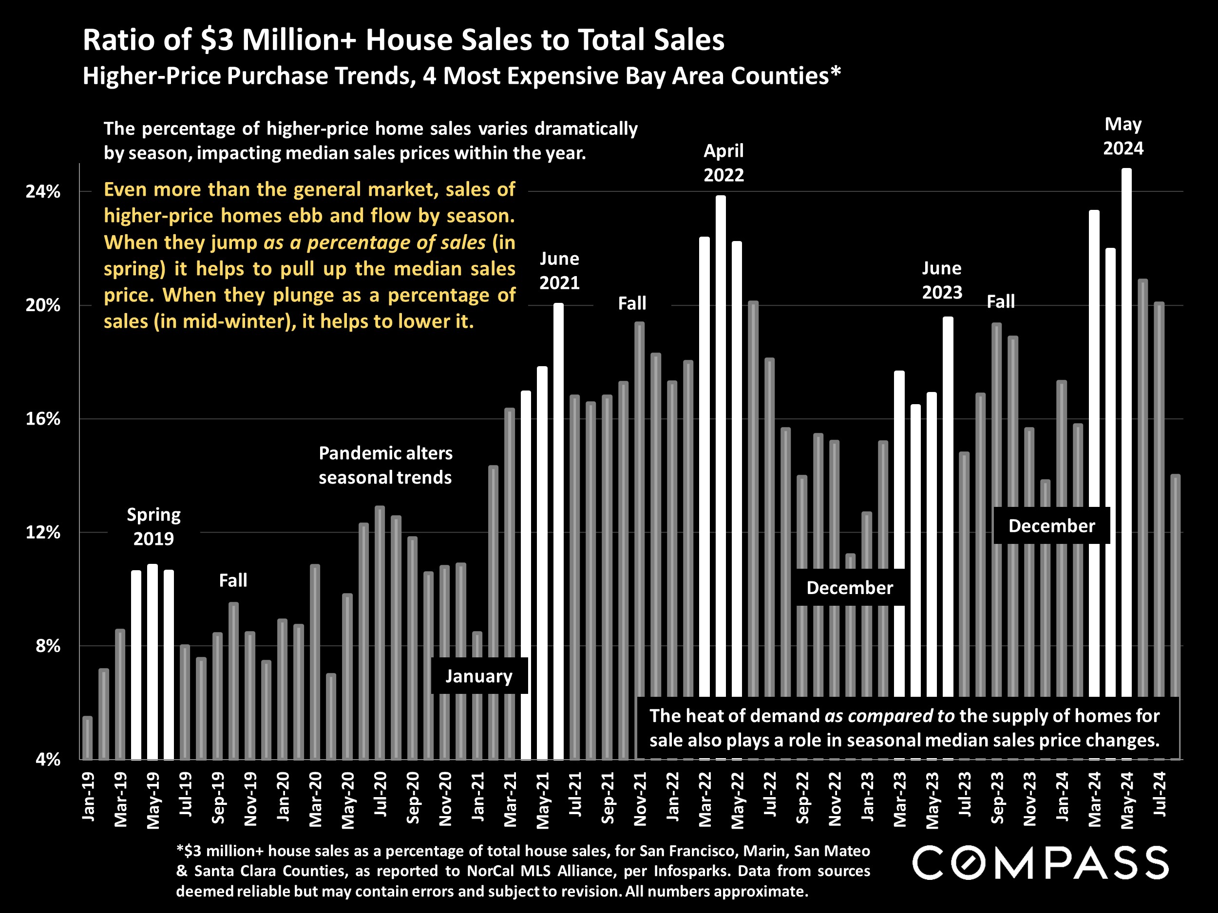 Ratio of $3 Million+ House Sales to Total Sales Higher-Price Purchase Trends, 4 Most Expensive Bay Area Counties*