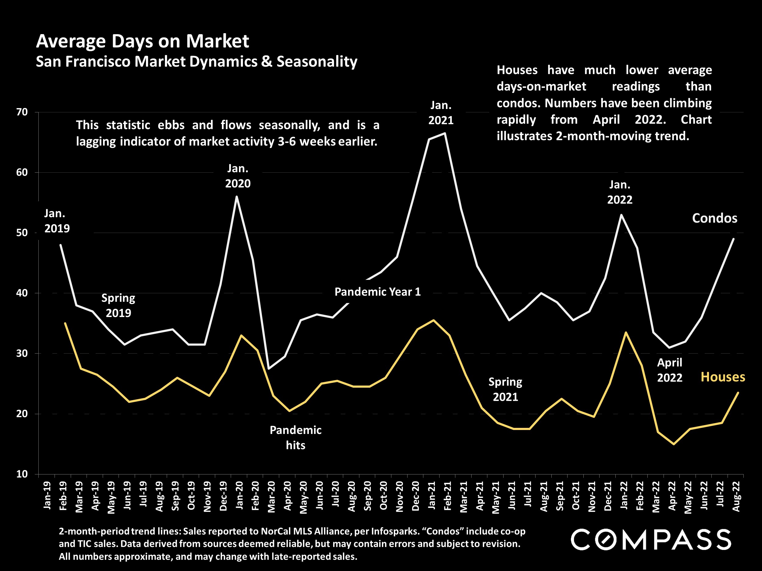 Average Days on Market