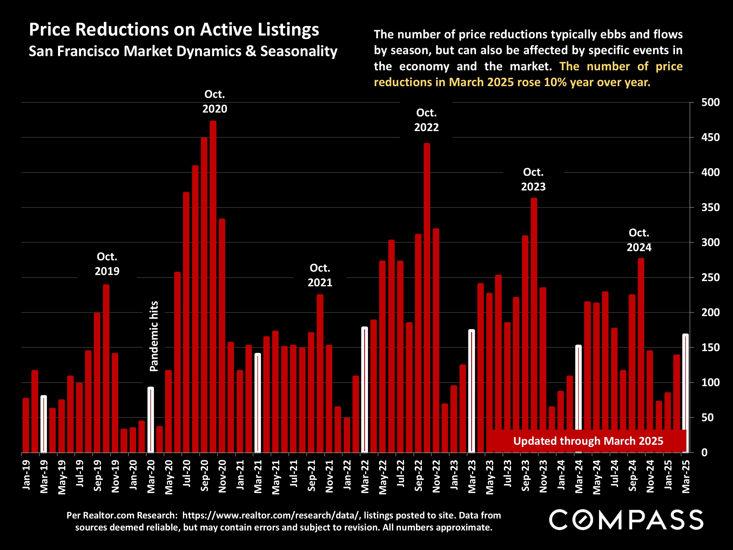 Price Reductions on Active Listings San Francisco Market Dynamics & Seasonality