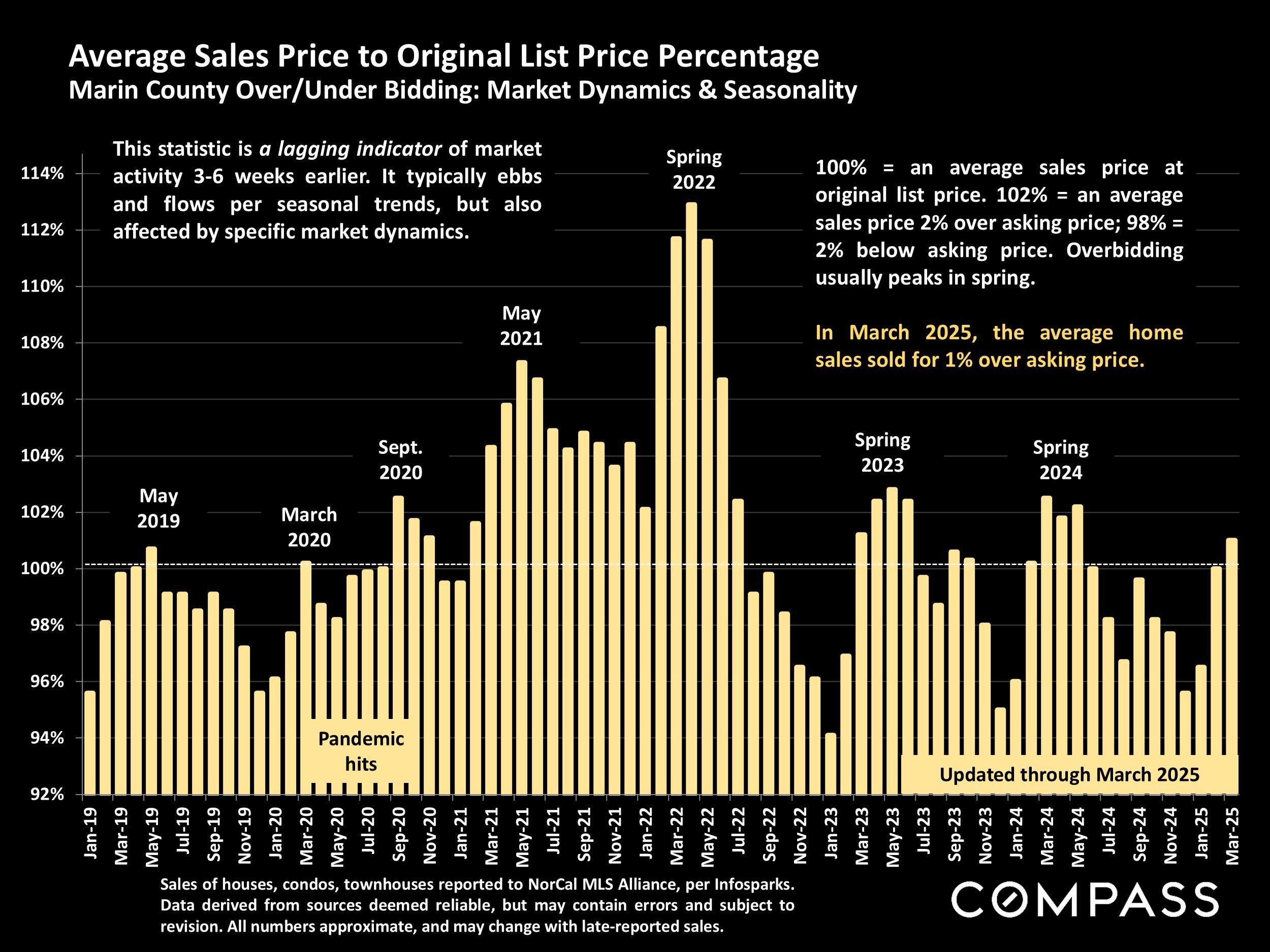 Average Sales Price to Original List Price Percentage Marin County Over/Under Bidding: Market Dynamics & Seasonality