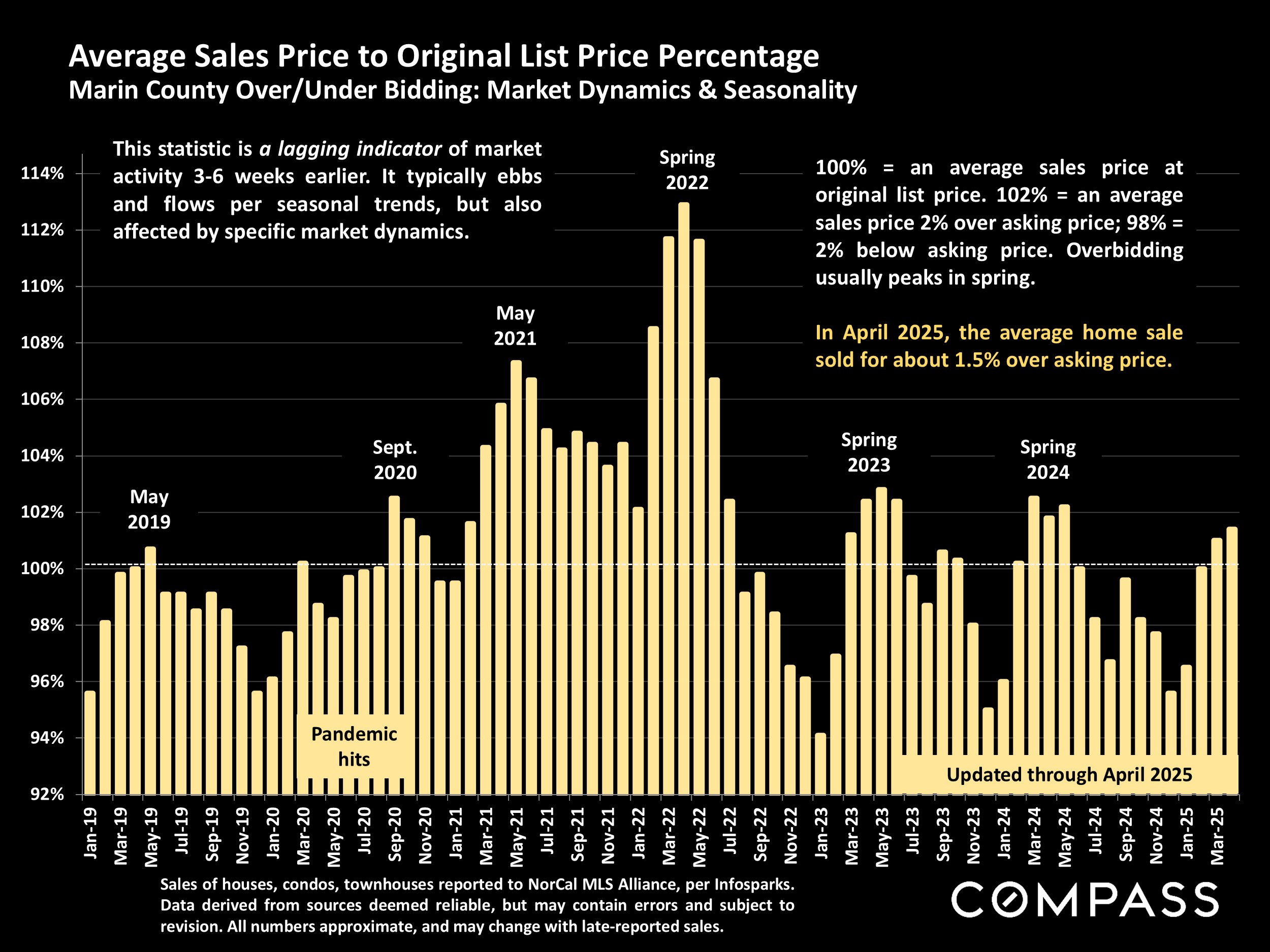 Average Sales Price to Original List Price Percentage Marin County Over/Under Bidding: Market Dynamics & Seasonality