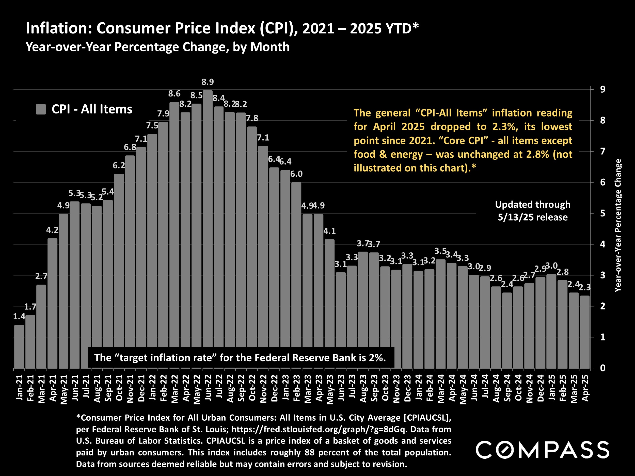 Inflation: Consumer Price Index (CPI), 2021 - 2025 YTD* Year-over-Year Percentage Change, by Month