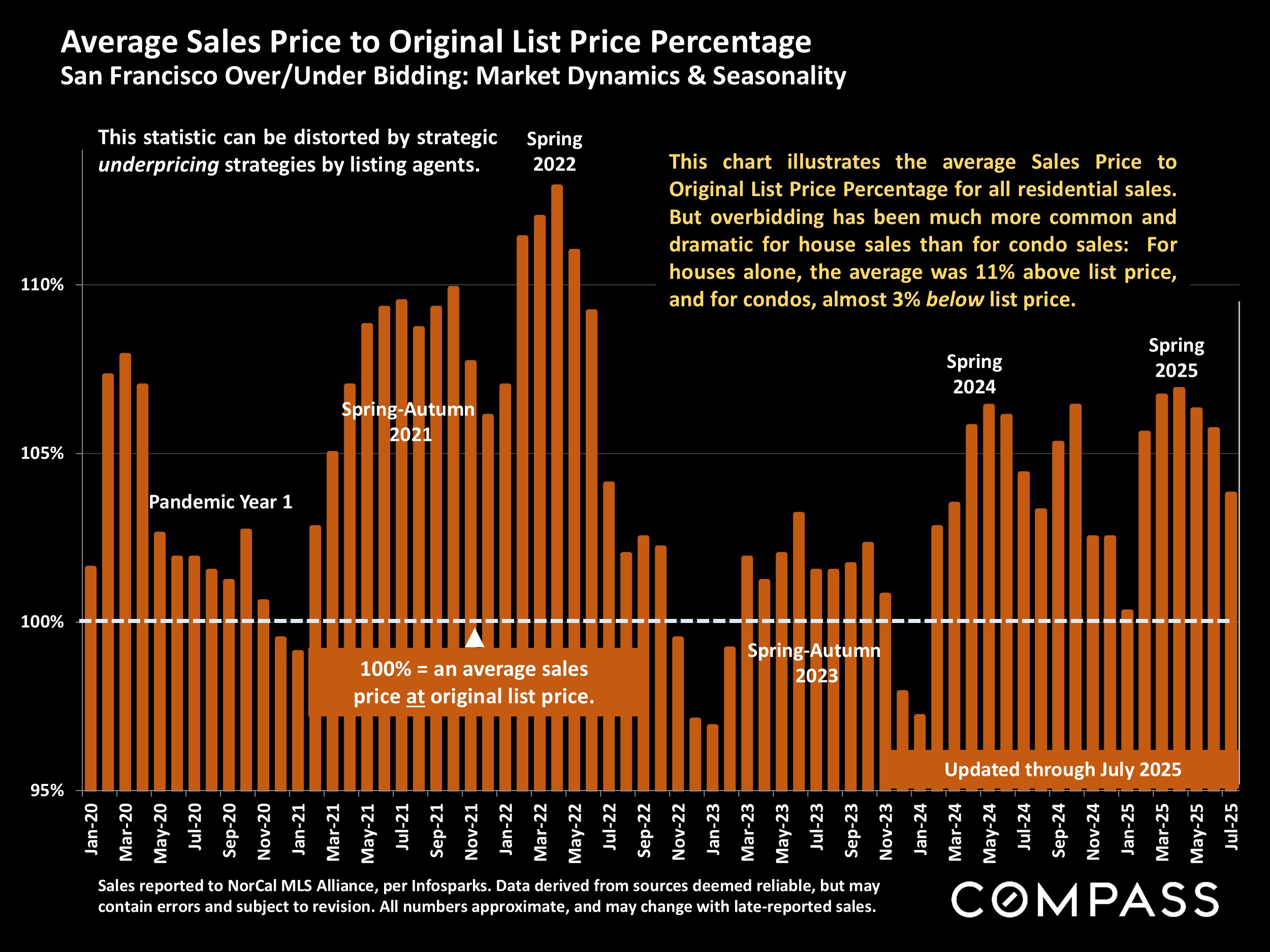 Average Sales Price to Original List Price Percentage San Francisco Over/Under Bidding: Market Dynamics & Seasonality