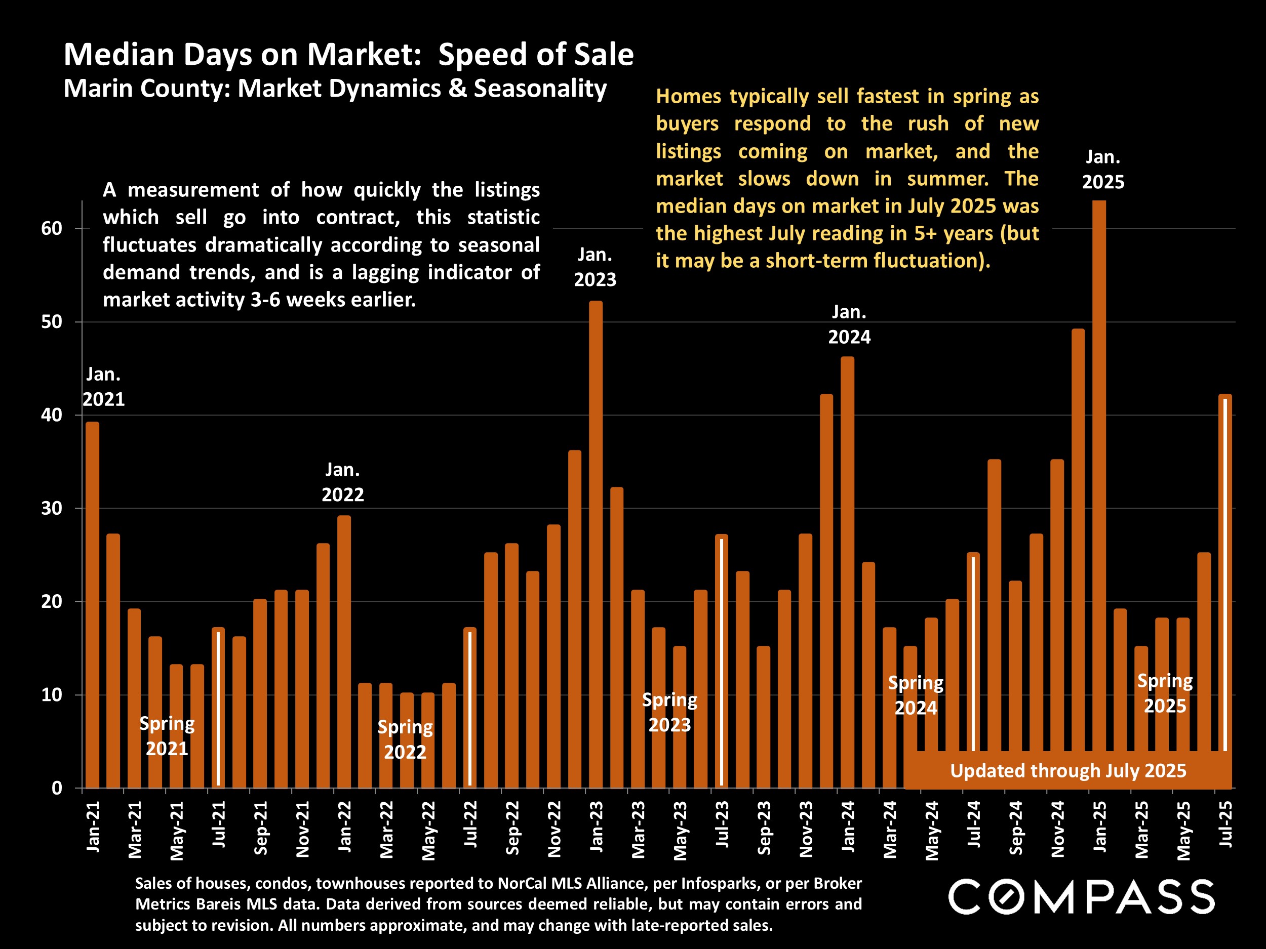 Median Days on Market: Speed of Sale Marin County: Market Dynamics & Seasonality
