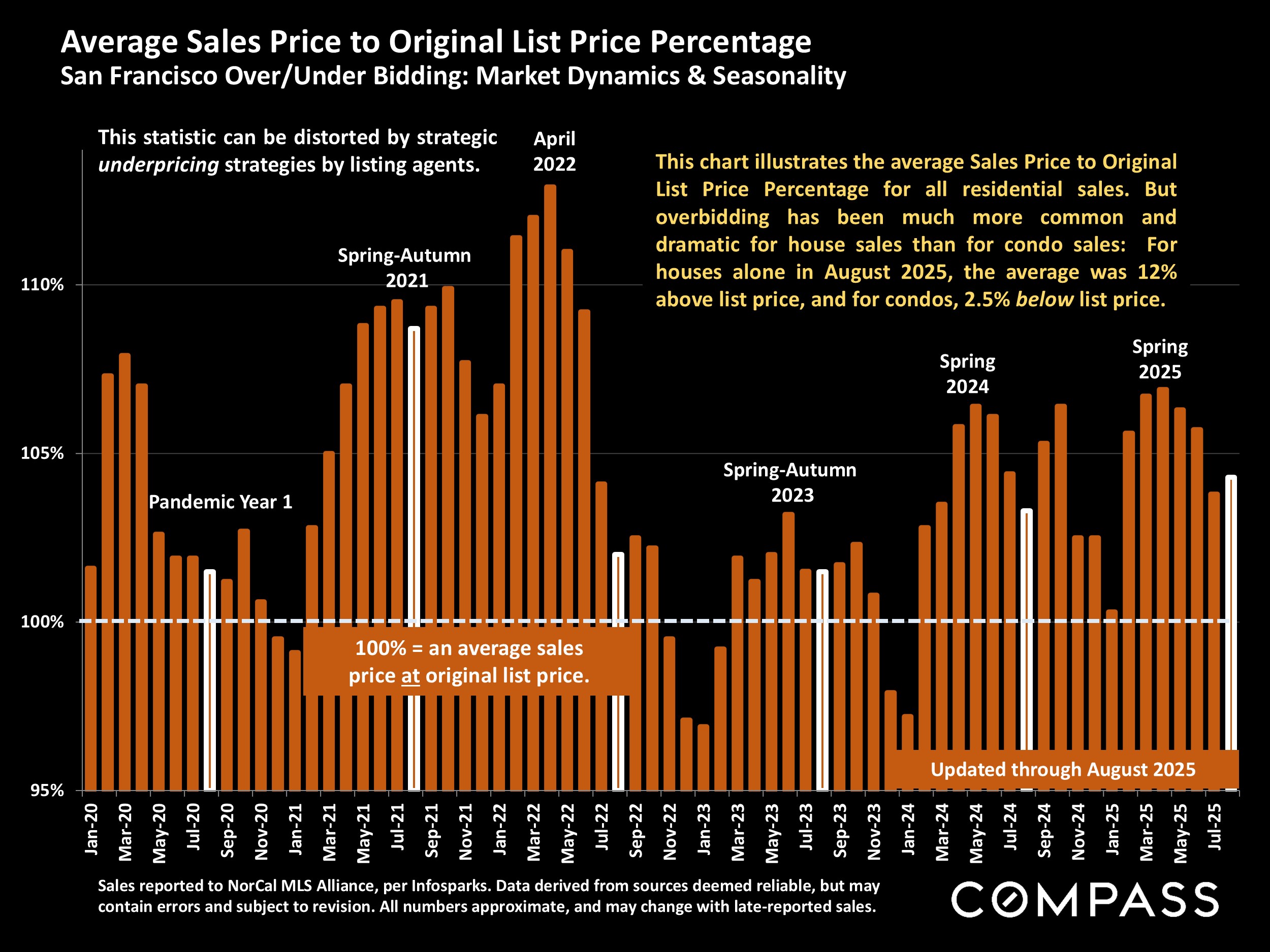 Average Sales Price to Original List Price Percentage San Francisco Over/Under Bidding: Market Dynamics & Seasonality