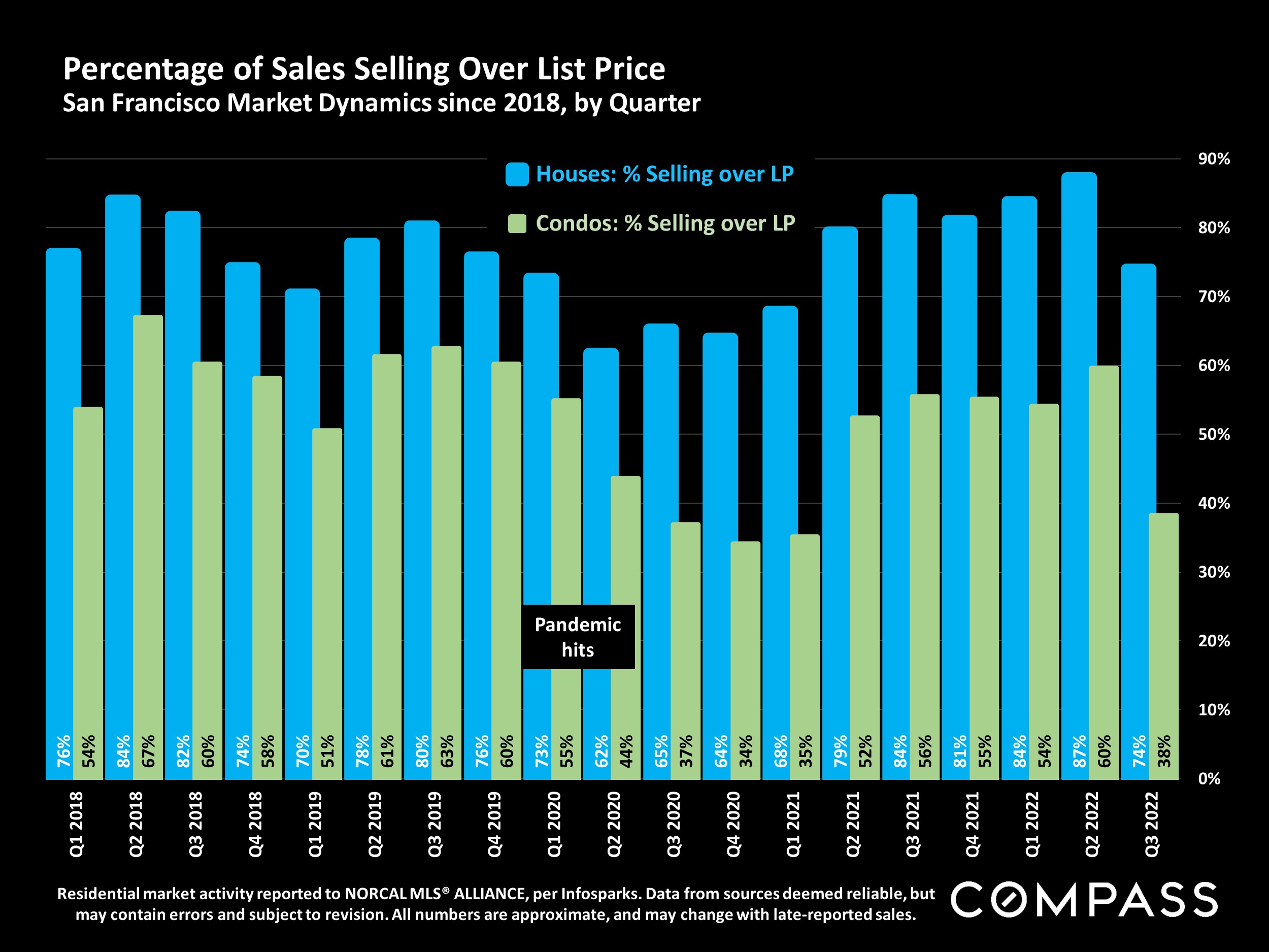 Percentage of Sales Selling Over List Price