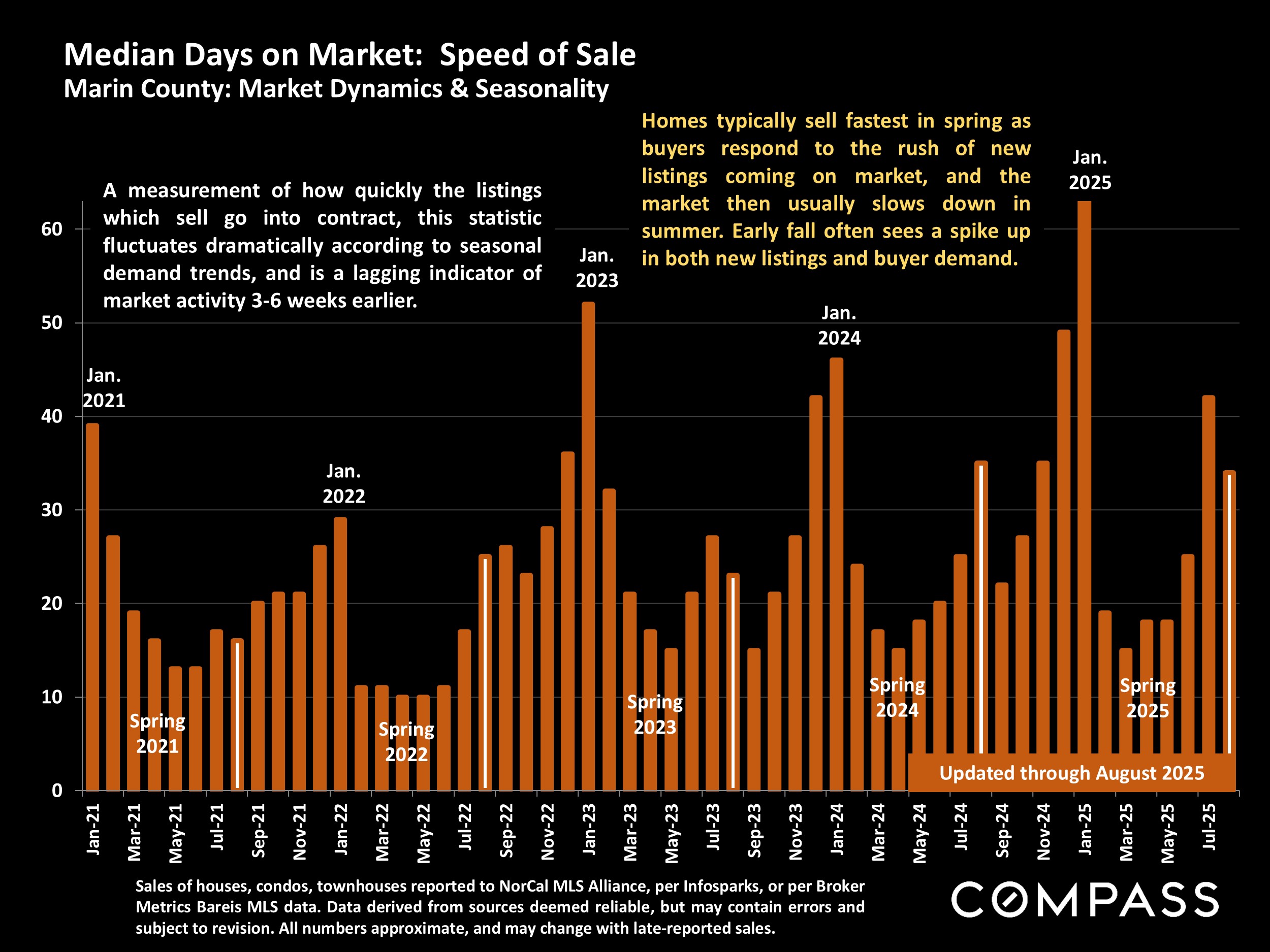 Median Days on Market: Speed of Sale Marin County: Market Dynamics & Seasonality