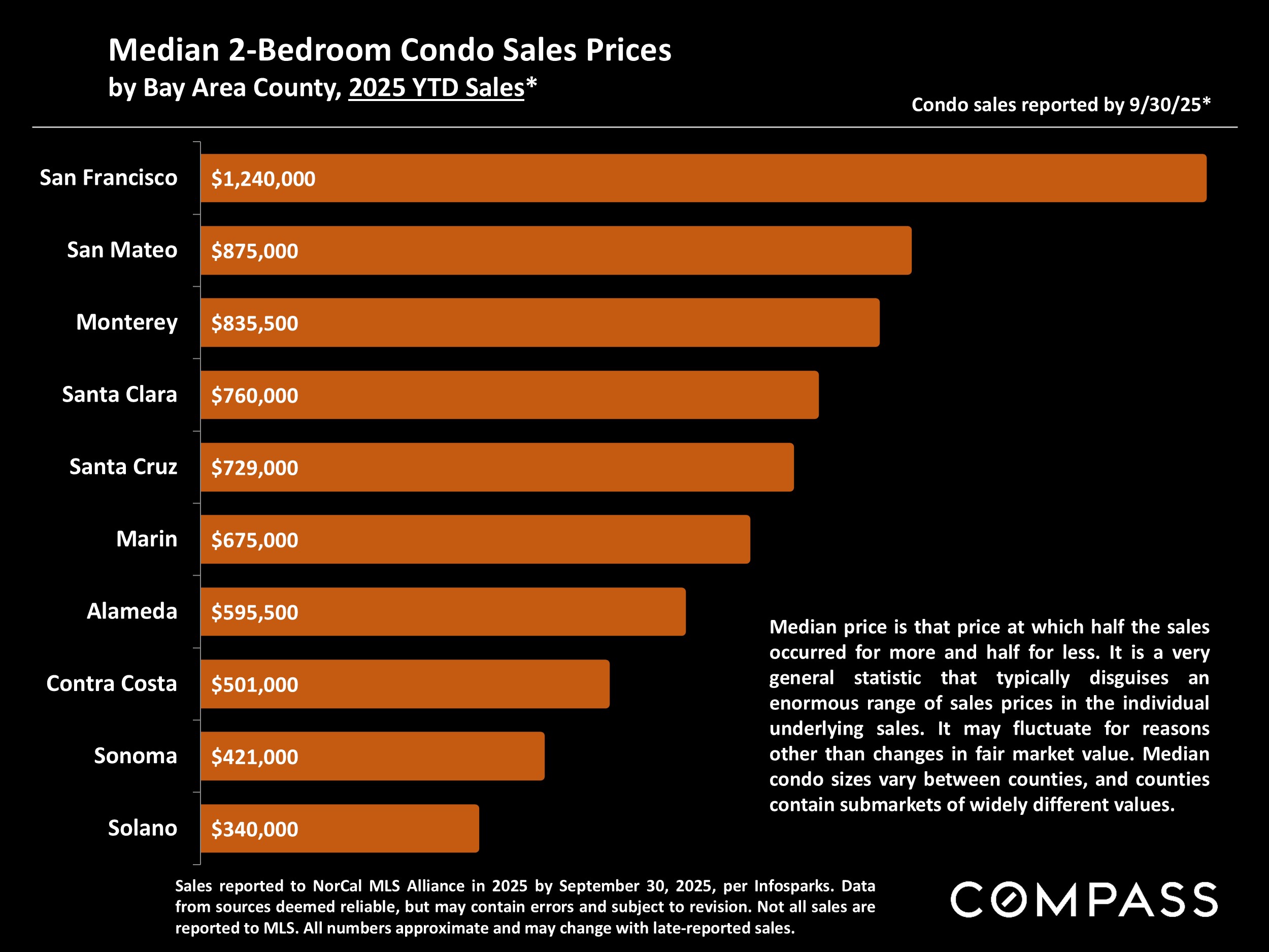 Median 2-Bedroom Condo Sales Prices by Bay Area County, 2025 YTD Sales*