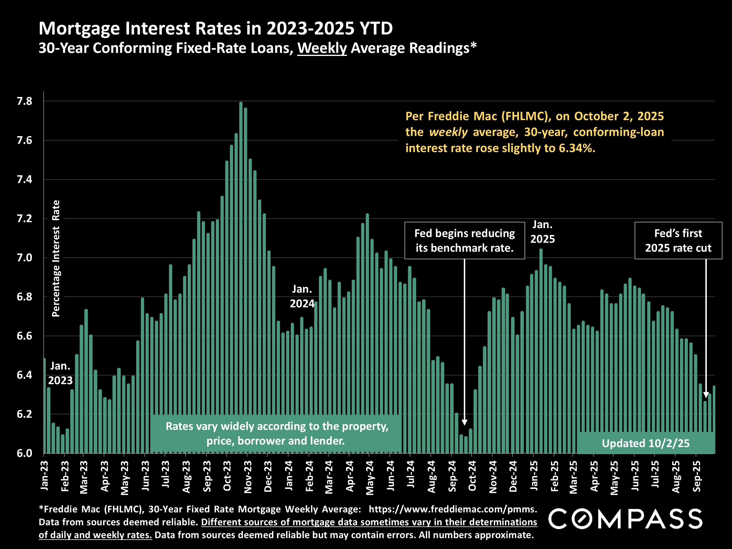 Mortgage Interest Rates in 2023-2025 TD 30-Year Conforming Fixed-Rate Loans, Weekly Average Readings*