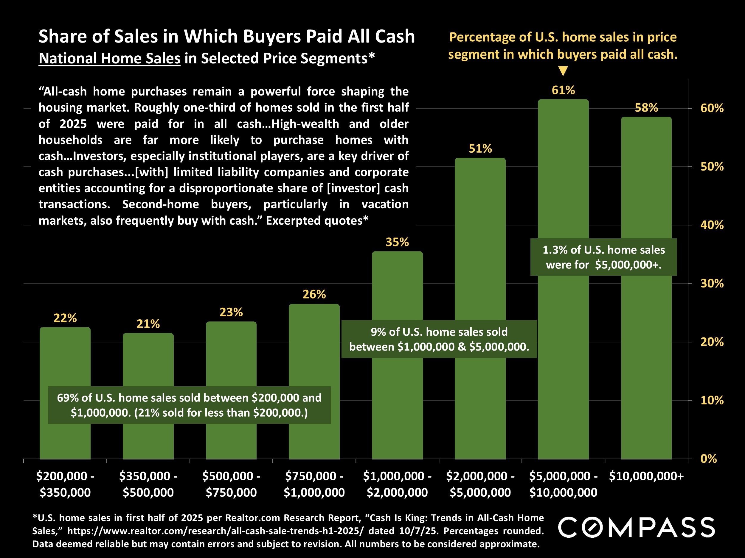 Share of Sales in Which Buyers Paid All Cash National Home Sales in Selected Price Segments*