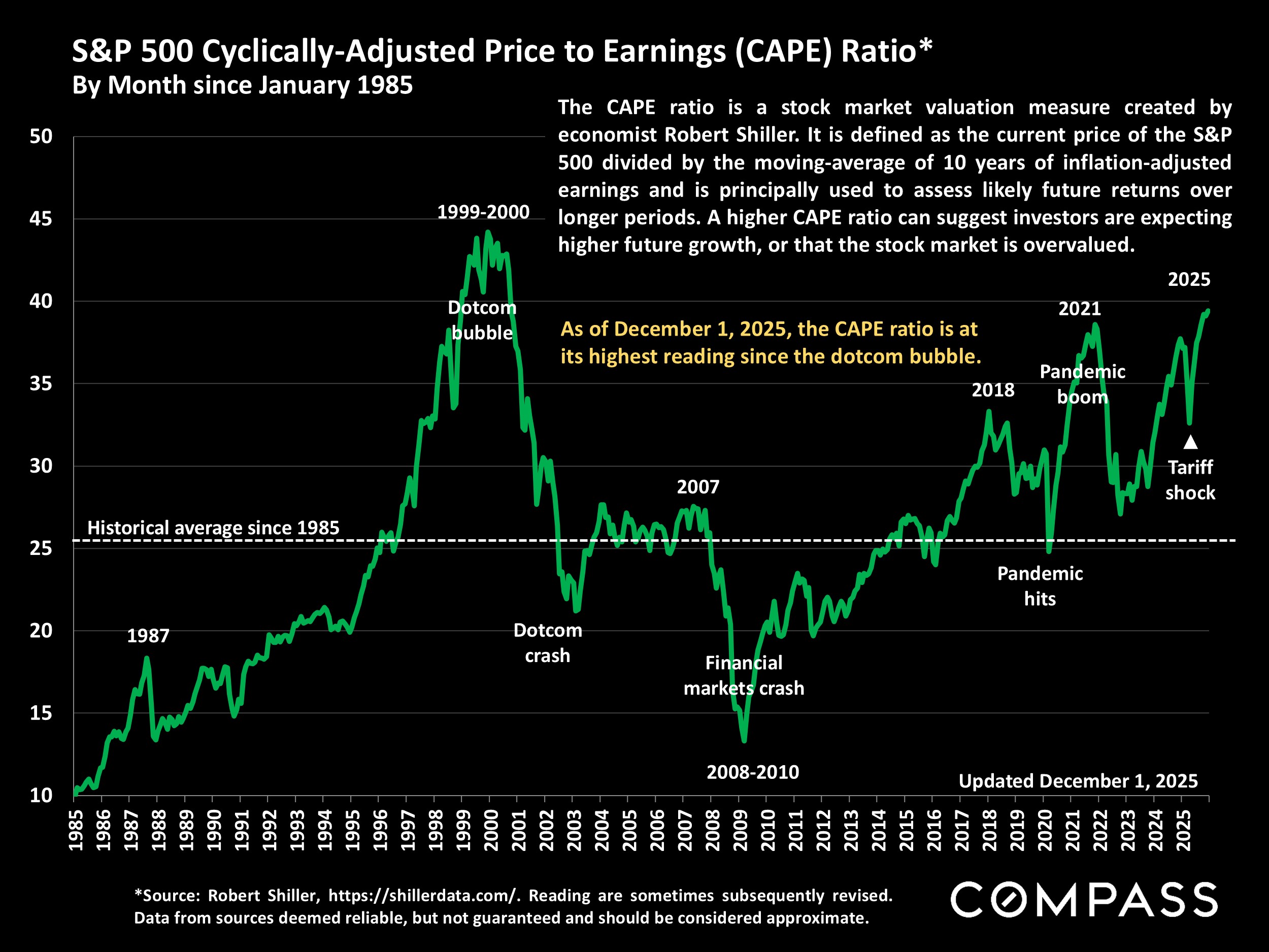 S&P 500 Cyclically-Adjusted Price to Earnings (CAPE) Ratio* By Month since January 1985