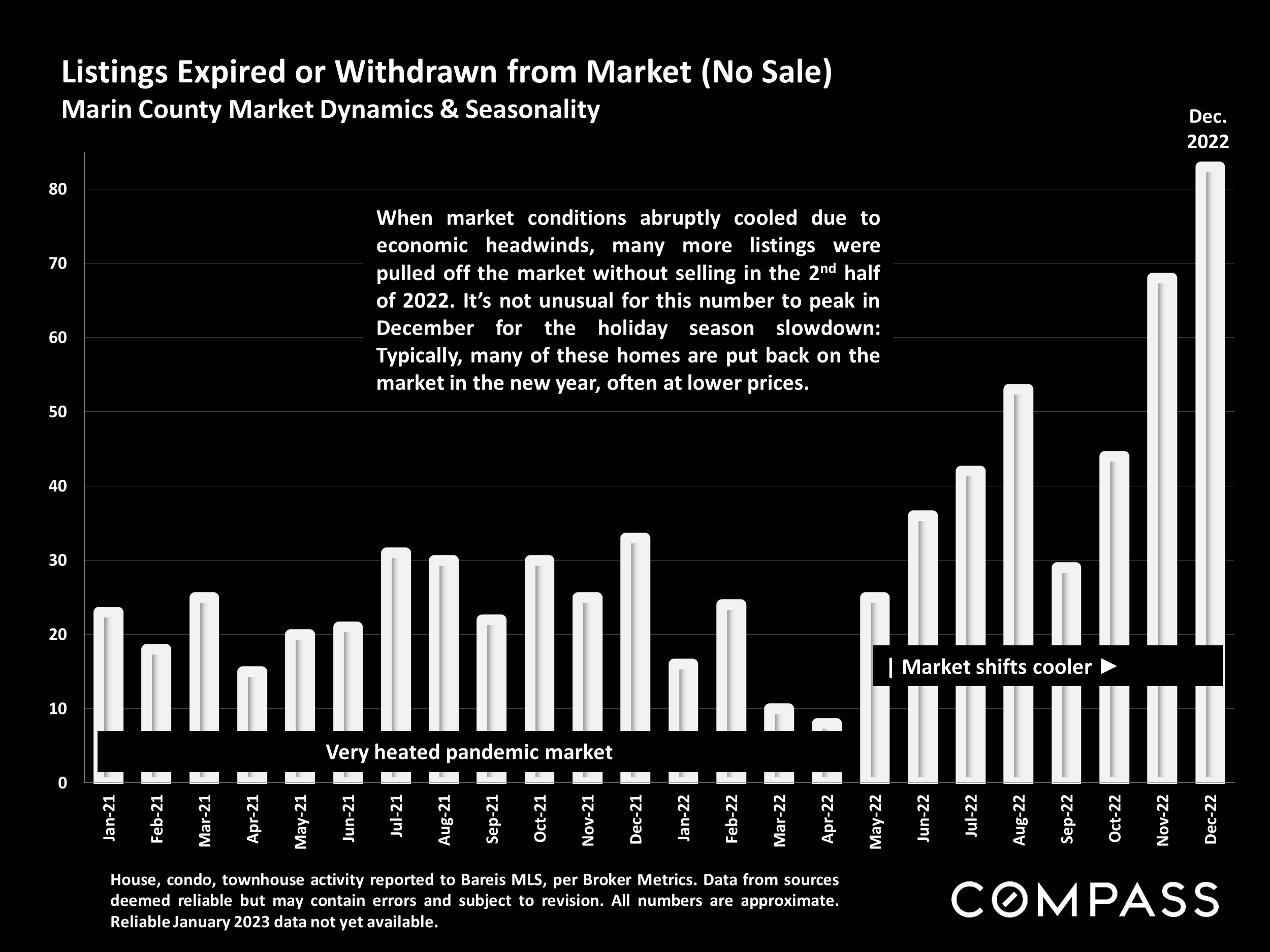 Listings Expired or Withdrawn from Market (No Sale) Marin County Market Dynamics & Seasonality