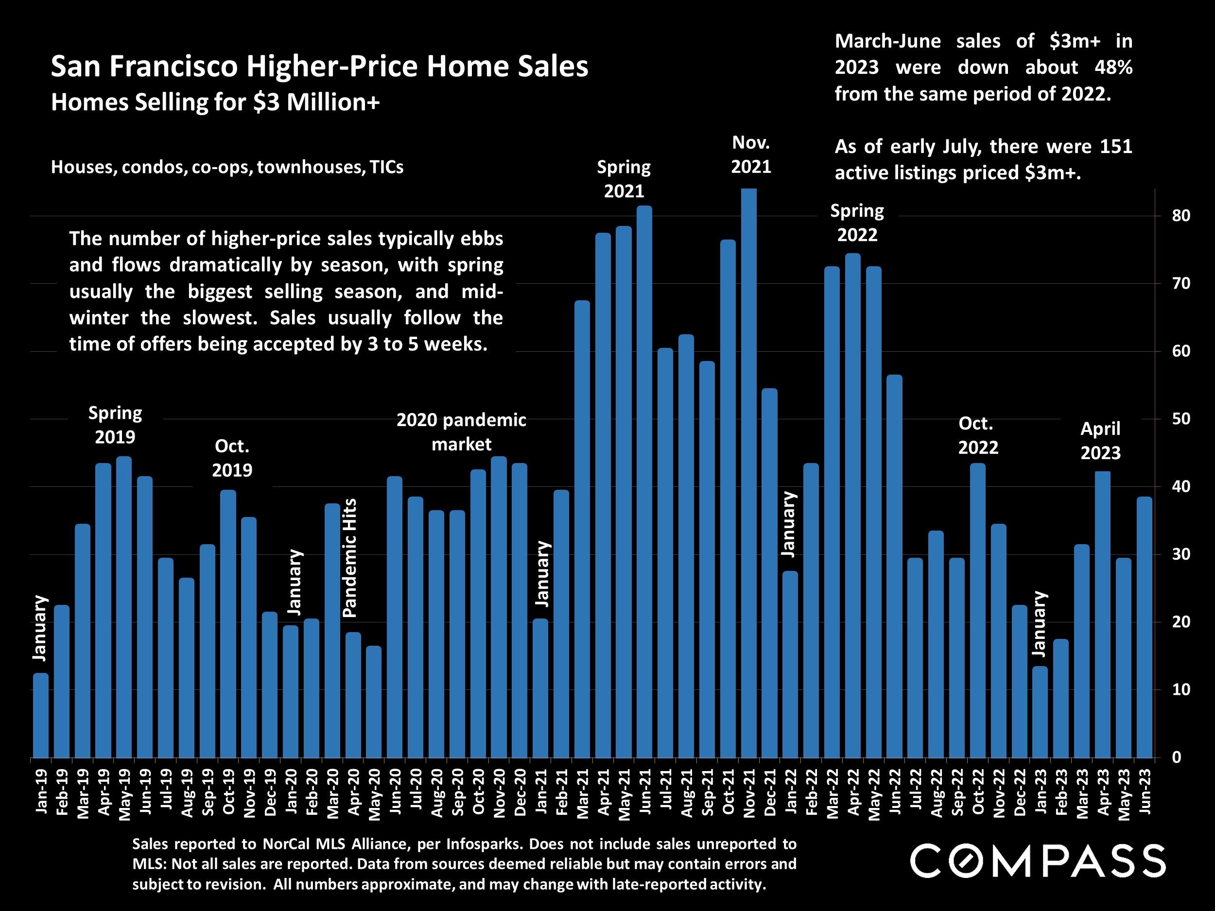 San Francisco Higher-Price Home Sales