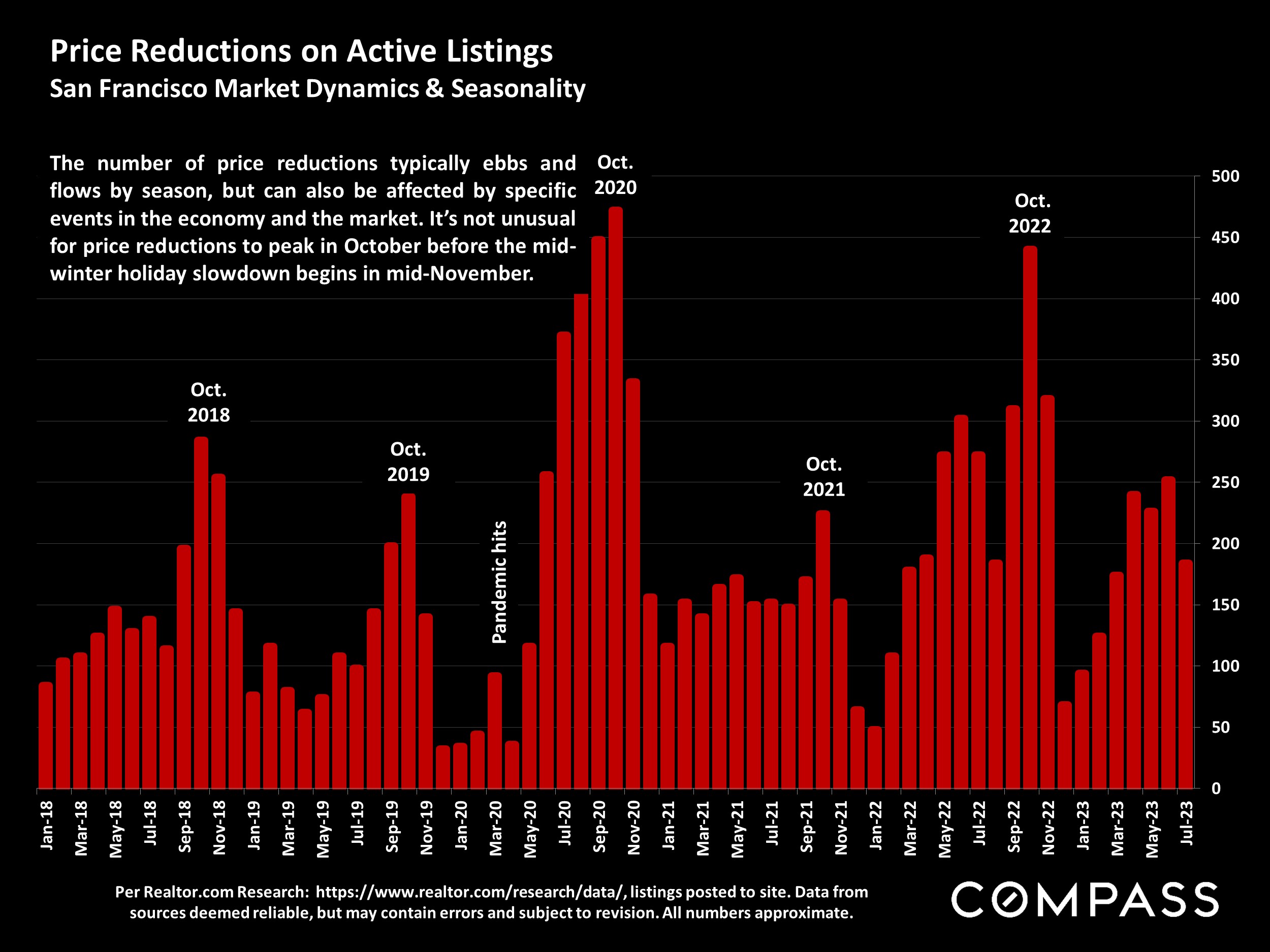 Price Reductions on Active Listings