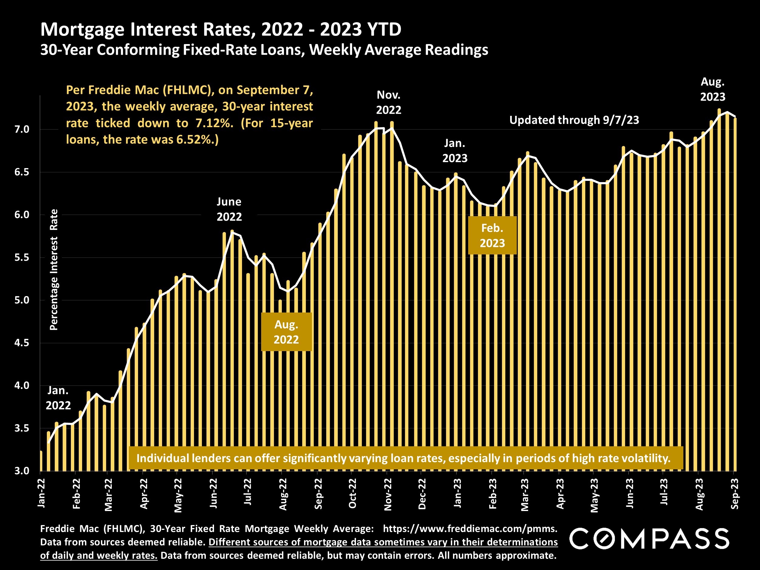 MortgageInterestRates,2022- 2023YTD 30-YearConformingFixed-RateLoans,WeeklyAverageReadings PerFreddieMac(FHLMC),onSeptember7 , 2023,t h eweeklyaverage,30-yearinterest ratetickeddownt o7.12%.(For15-year loans,t h eratewas6.52%.) June 2022