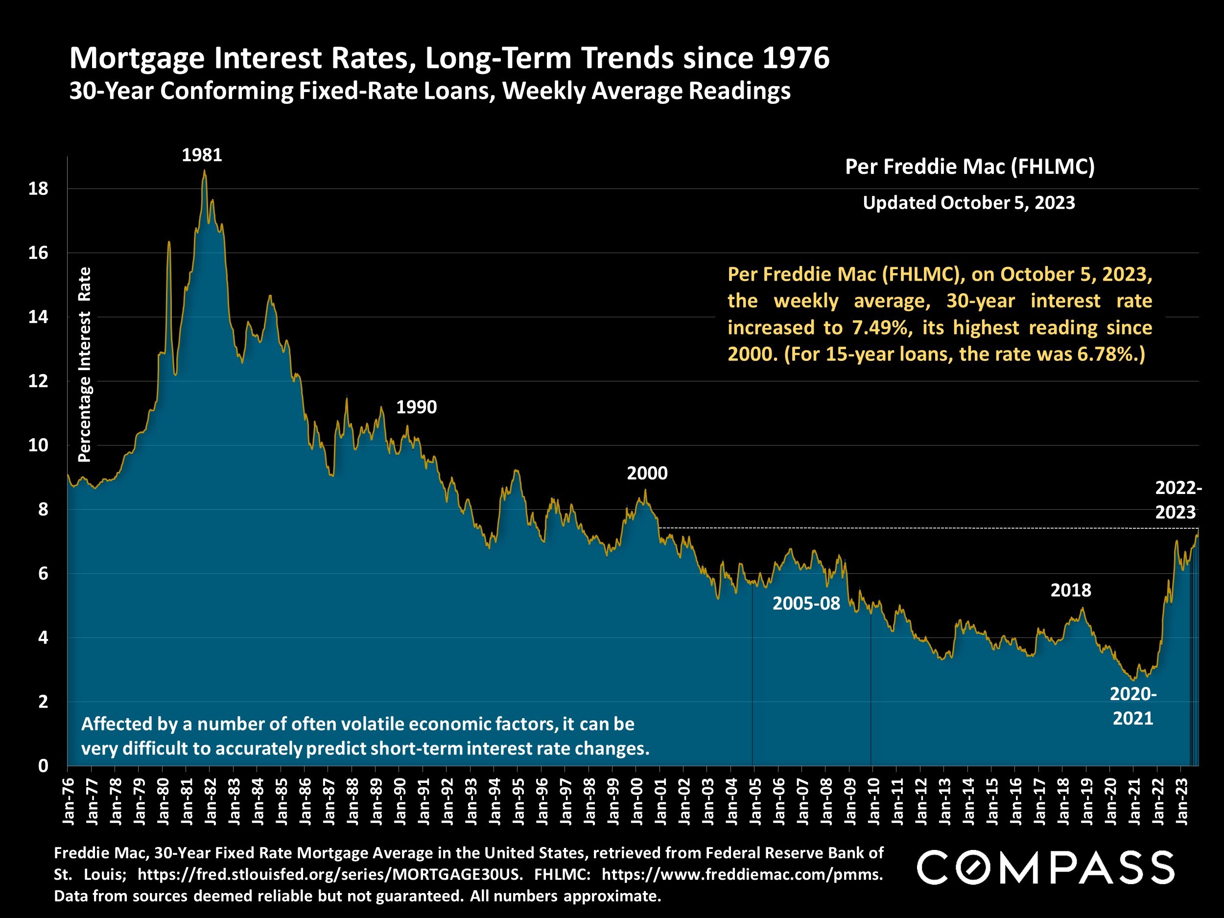 Mortgage Interest Rates, Long-Term Trends since 1976 30-Year Conforming Fixed-Rate Loans, Weekly Average Readings