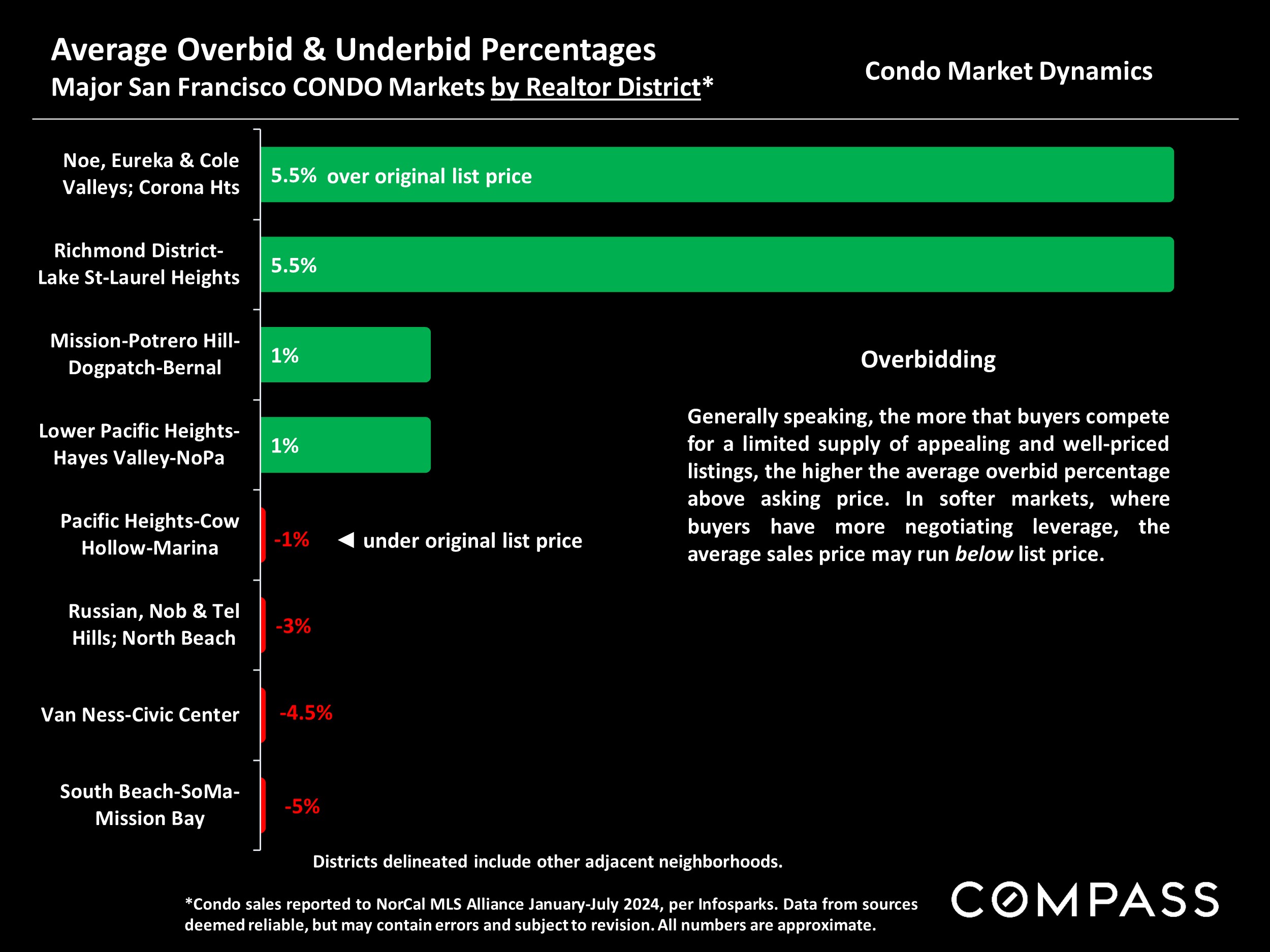 Average Overbid & Underbid Percentages Major San Francisco CONDO Markets by Realtor District*