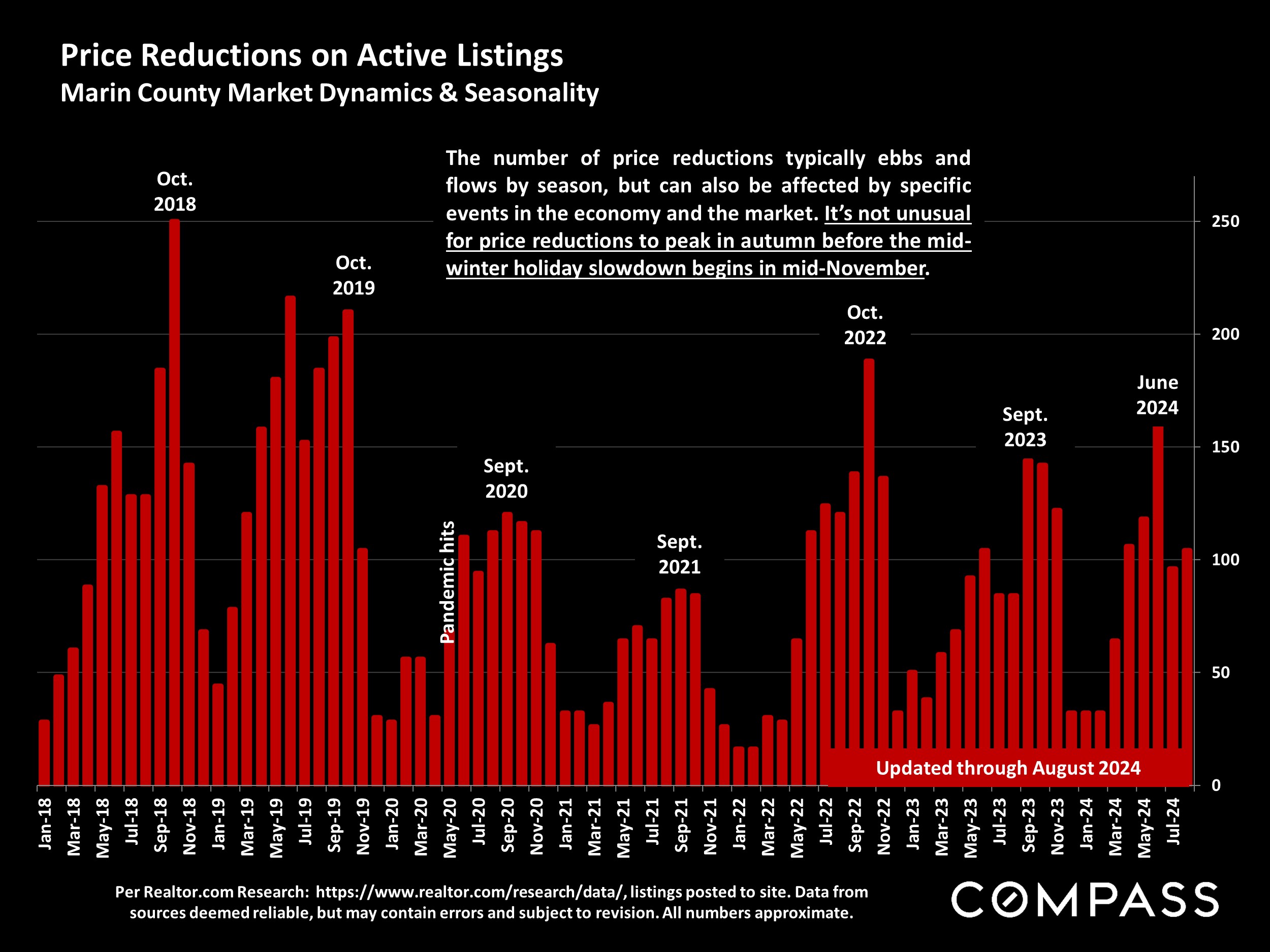 Price Reductions on Active Listings Marin County Market Dynamics & Seasonality