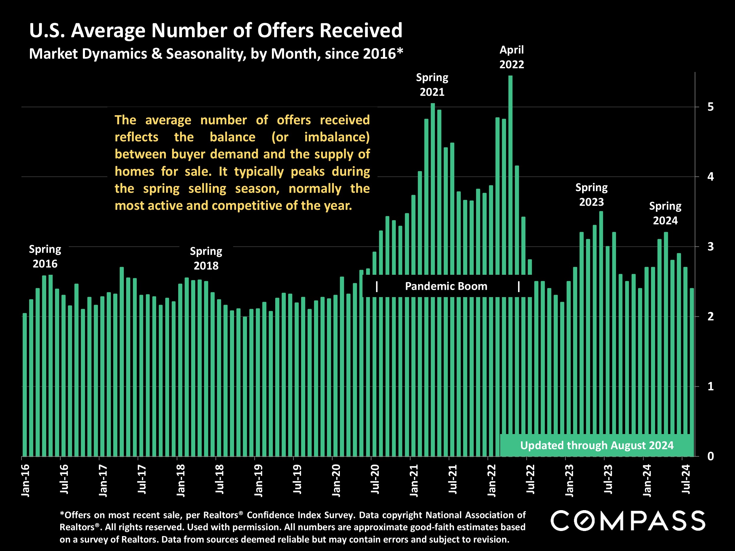 U.S. Average Number of Offers Received Market Dynamics & Seasonality, by Month, since 2016*