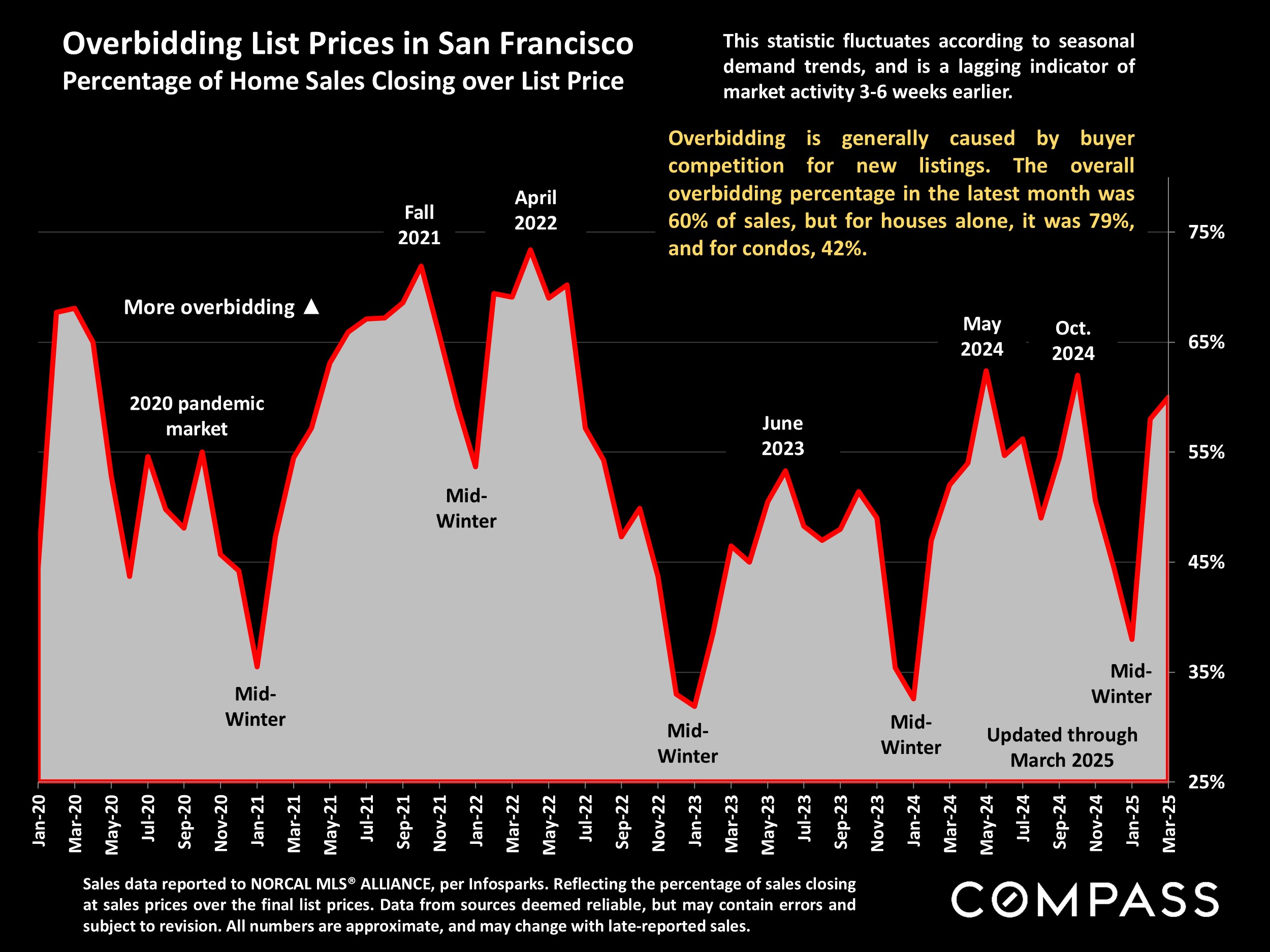 Overbidding List Prices in San Francisco Percentage of Home Sales Closing over List Price