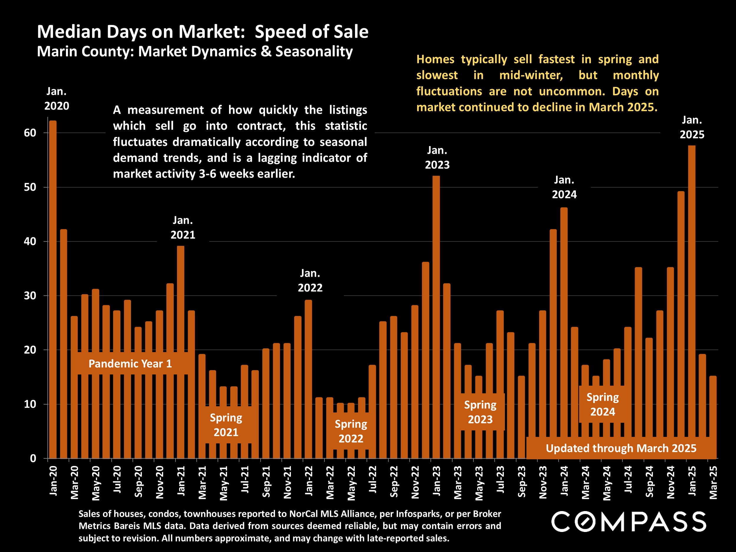 Median Days on Market: Speed of Sale Marin County: Market Dynamics & Seasonality