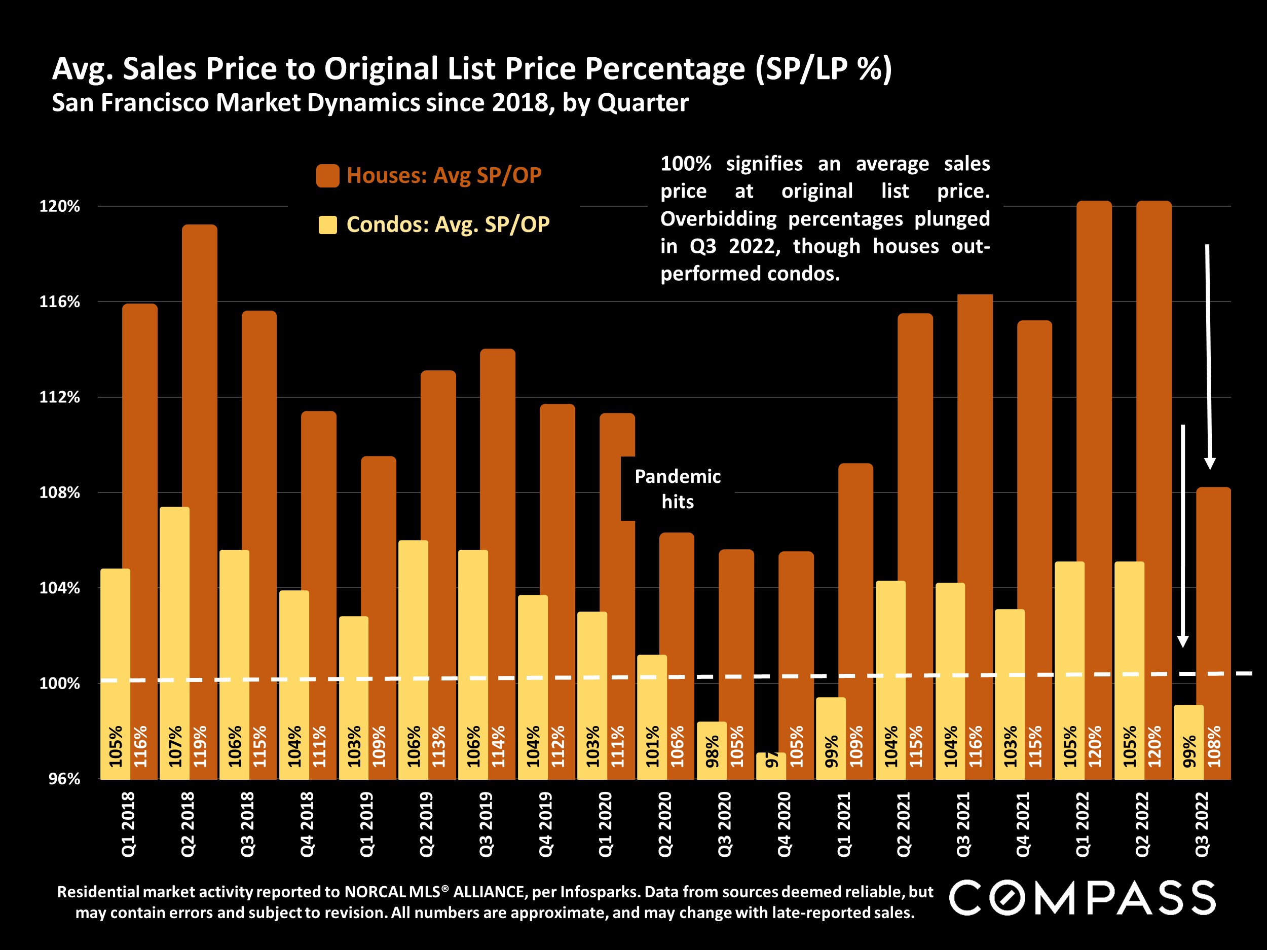 Avg. Sales Price to Original List Price Percentage (SP/LP %)