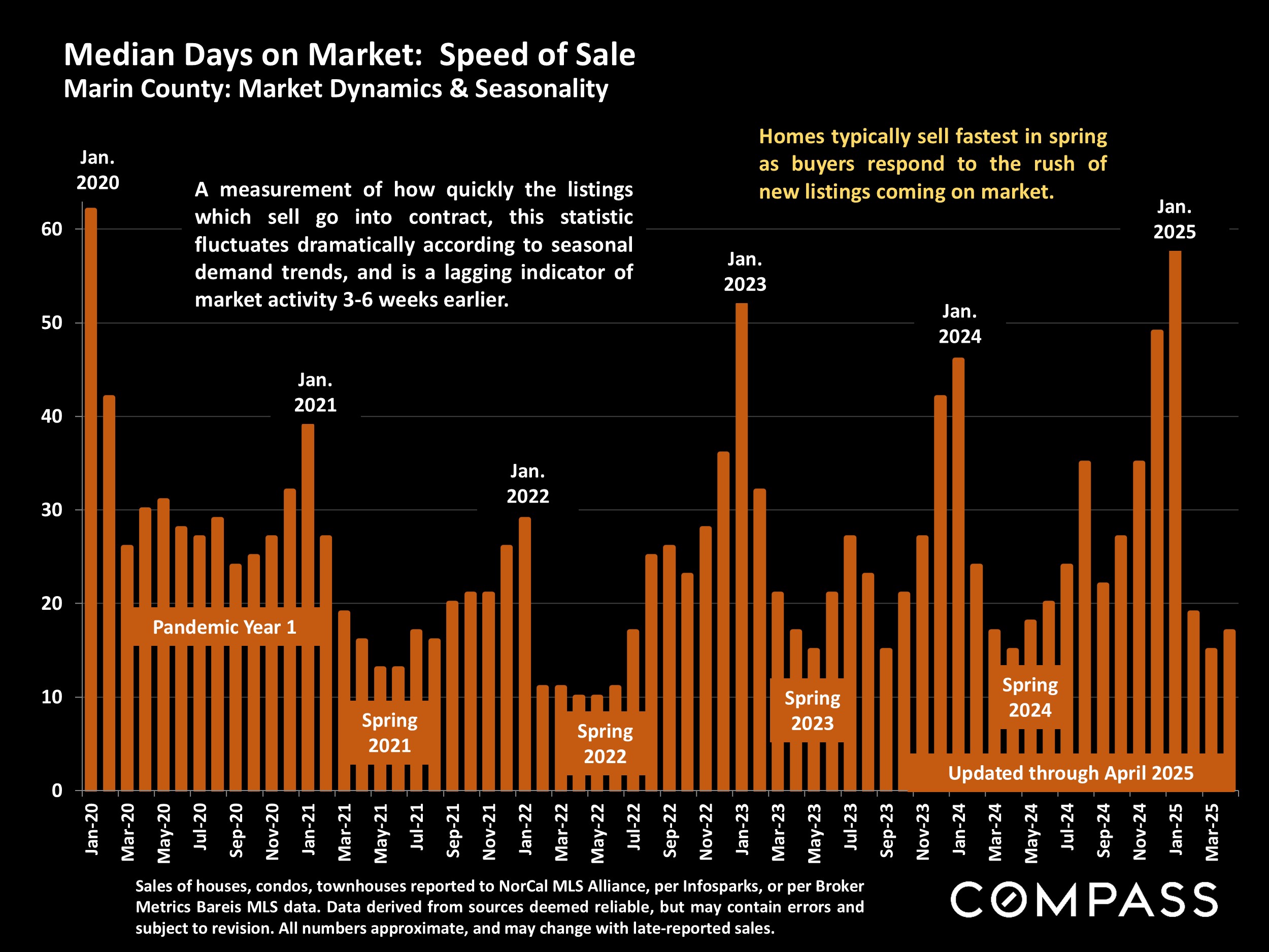 Median Days on Market: Speed of Sale Marin County: Market Dynamics & Seasonality
