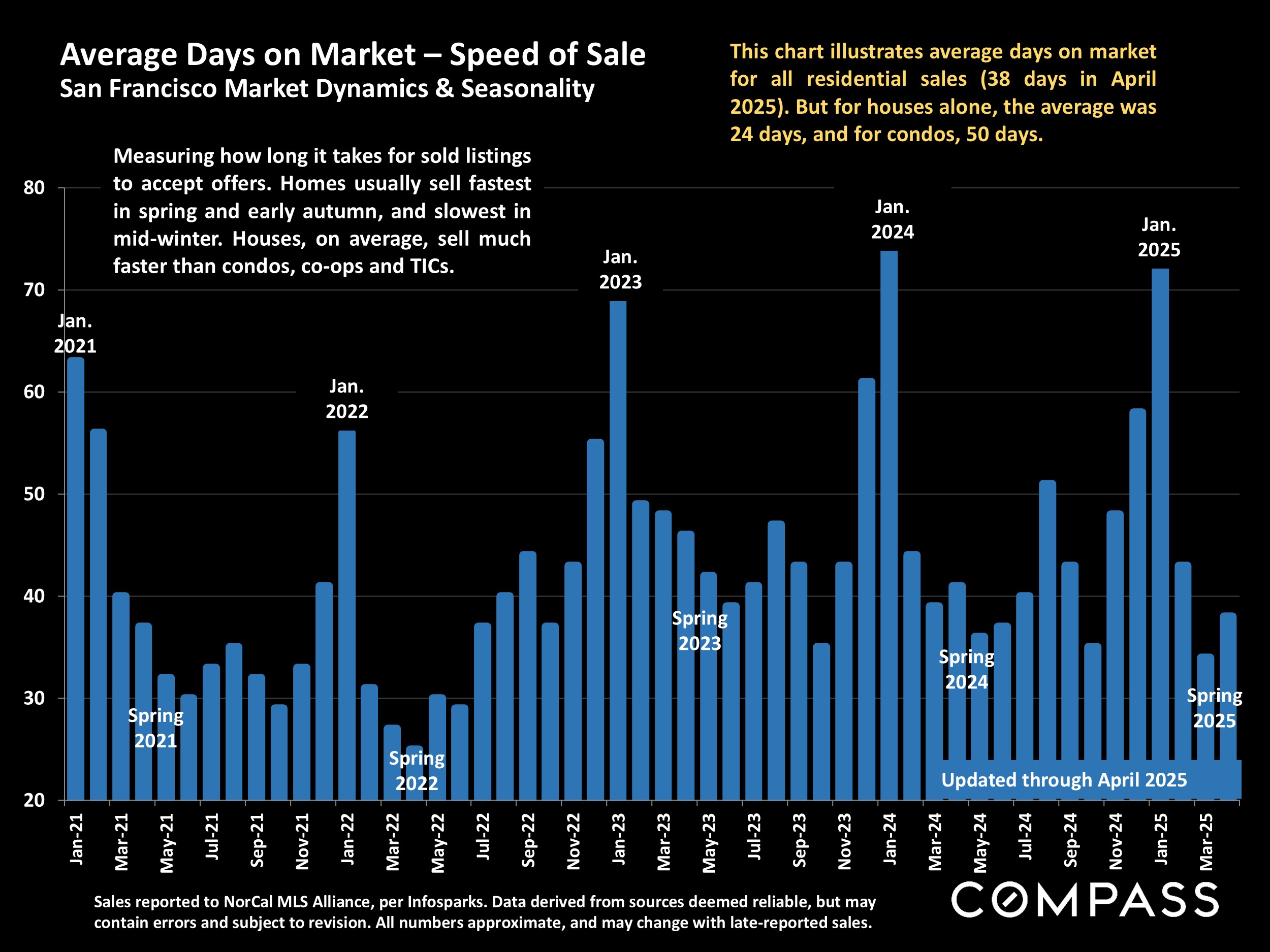 Average Days on Market - Speed of Sale San Francisco Market Dynamics & Seasonality