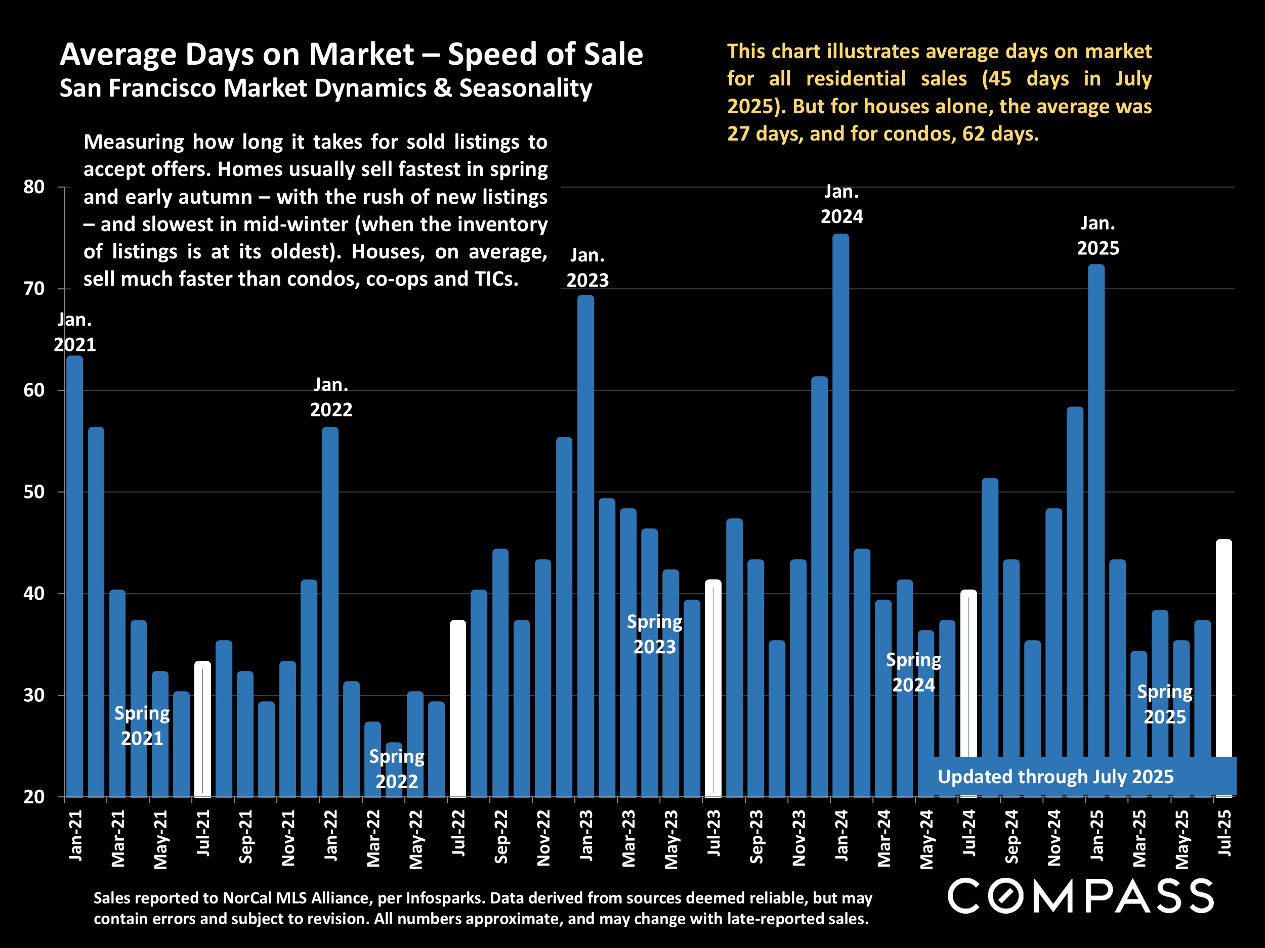 Average Days on Market - Speed of Sale San Francisco Market Dynamics & Seasonality