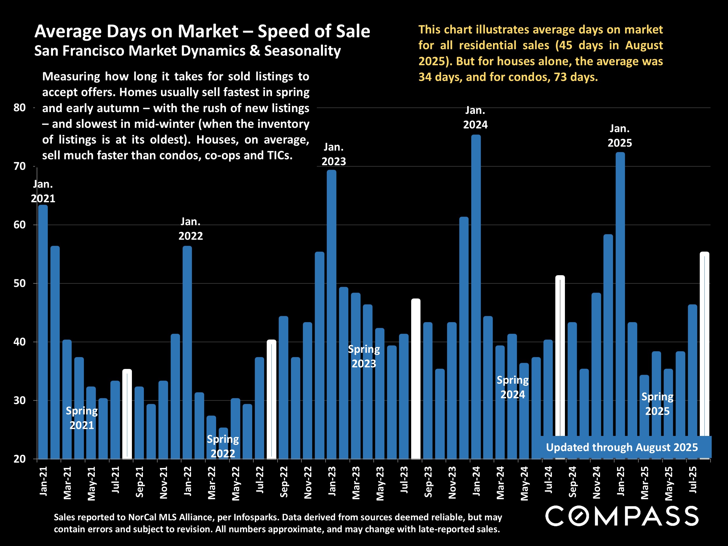 Average Days on Market - Speed of Sale San Francisco Market Dynamics & Seasonality