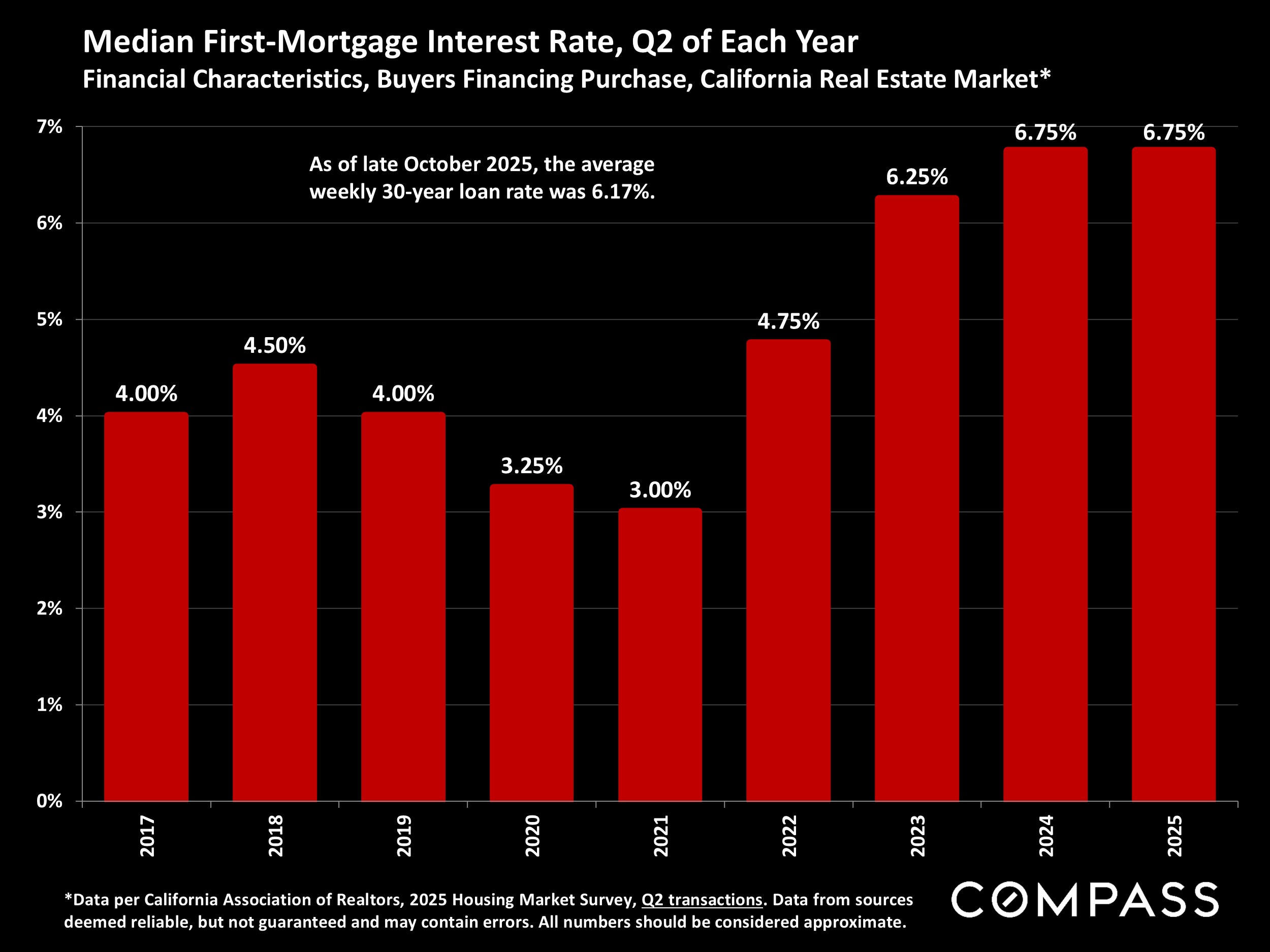 Median First-Mortgage Interest Rate, Q2 of Each Year Financial Characteristics, Buyers Financing Purchase, California Real Estate Market*