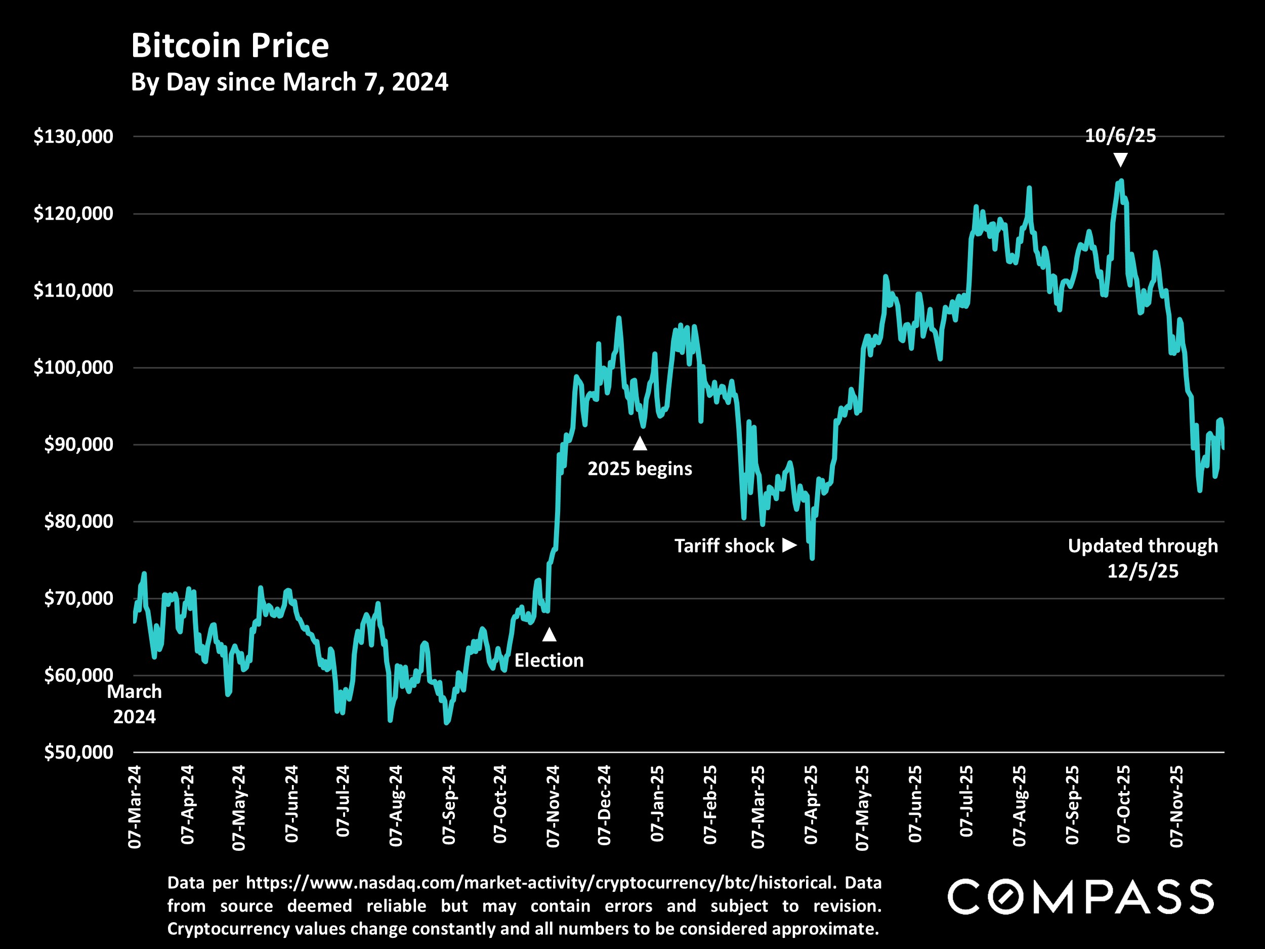 Bitcoin Price By Day since March 7, 2024