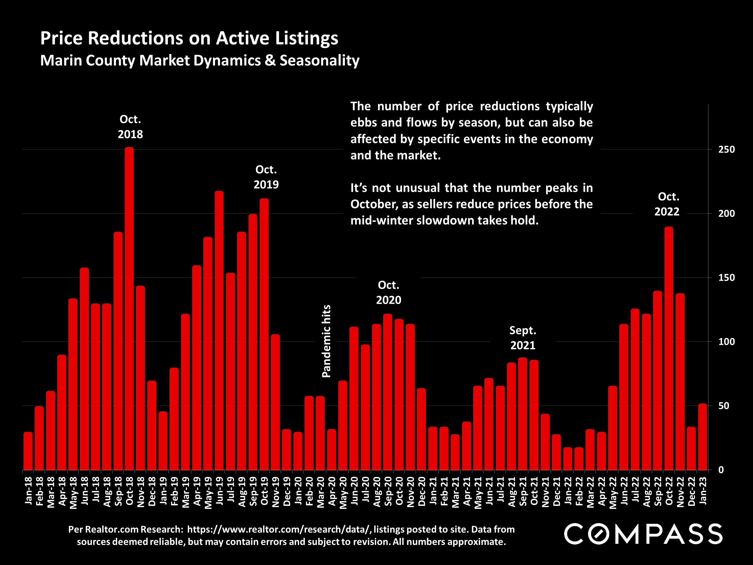 Price Reductions on Active Listings Marin County Market Dynamics & Seasonality