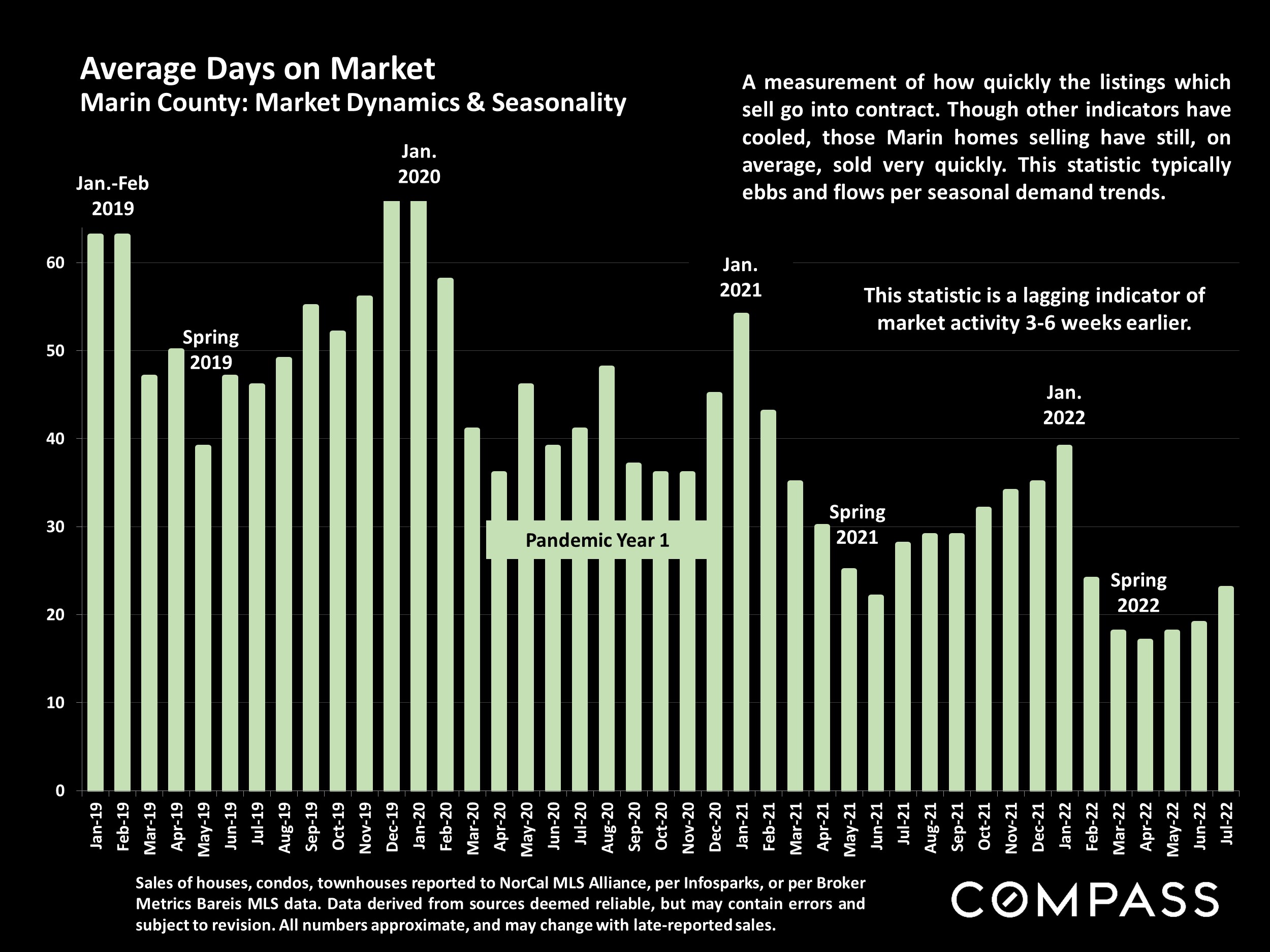 Average Days on Market Marin County: Market Dynamics & Seasonality