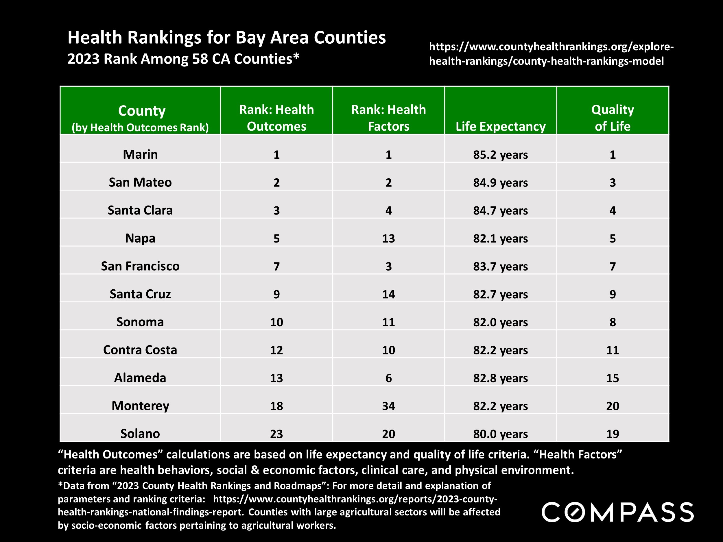 Health Rankings for Bay Area Counties 2023 Rank Among 58 CA Counties*