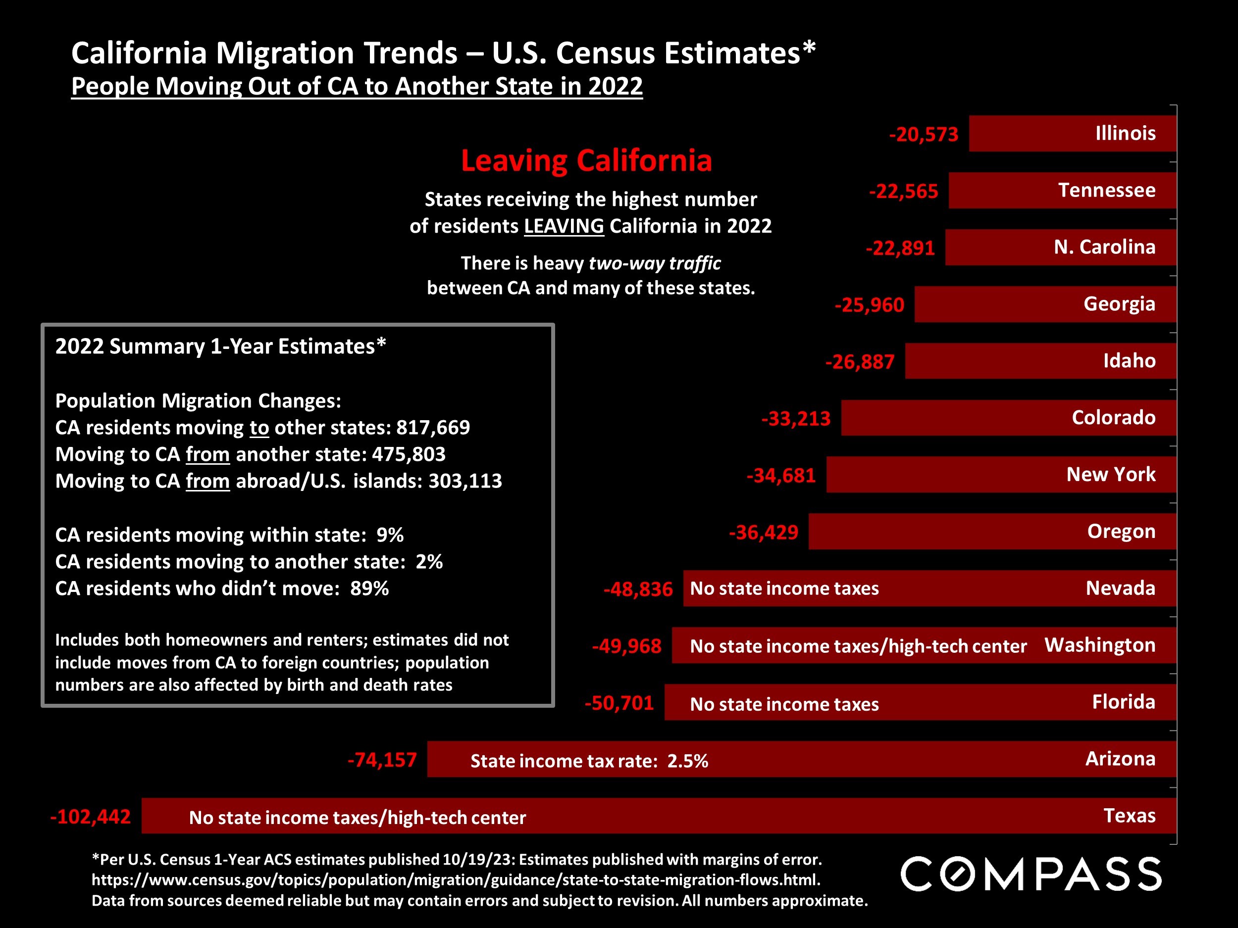 California Migration Trends - U.S. Census Estimates* People Moving Out of CA to Another State in 2022
