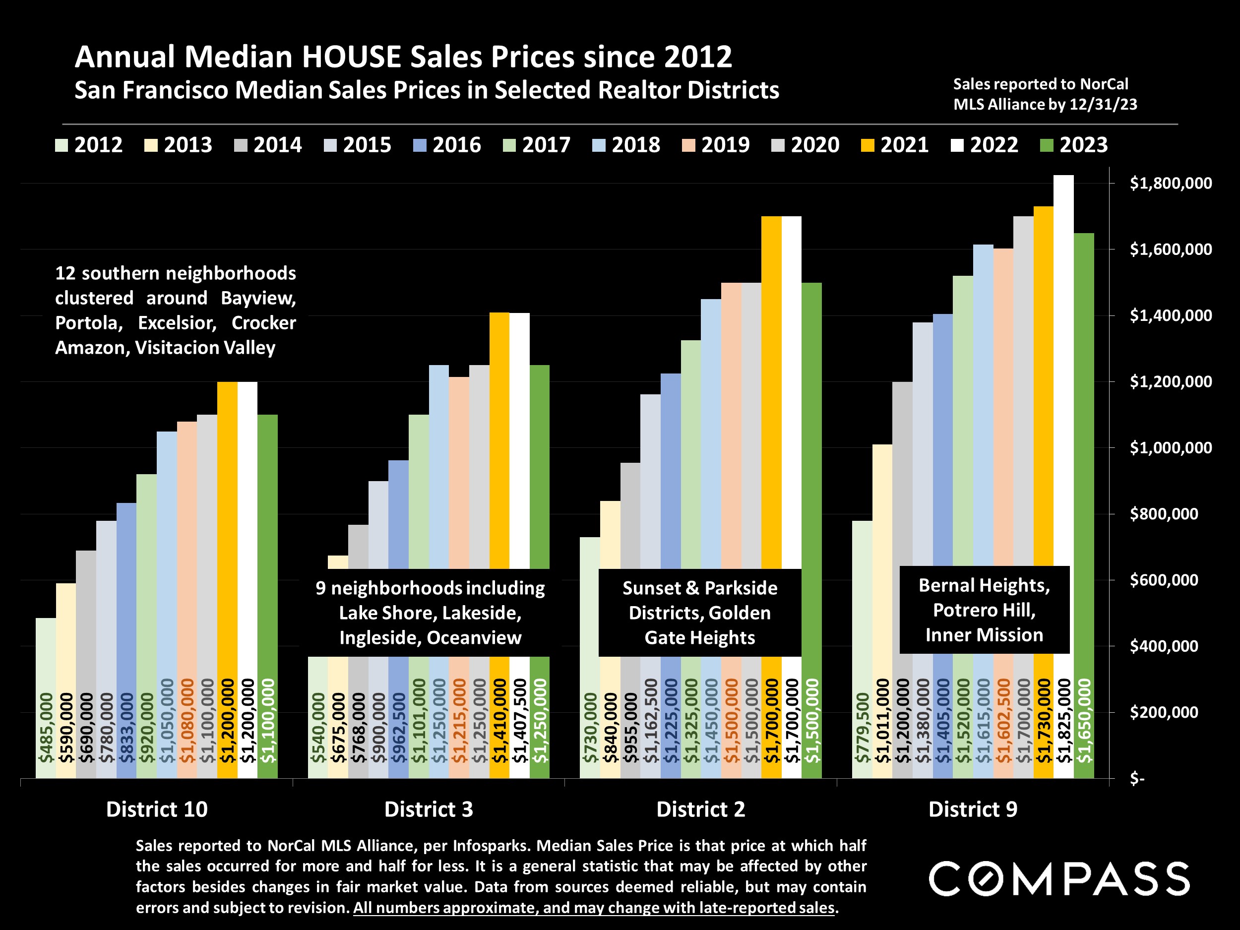 Annual Median HOUSE Sales Prices since 2012.San Francisco Median Sales Prices in Selected Realtor Districts