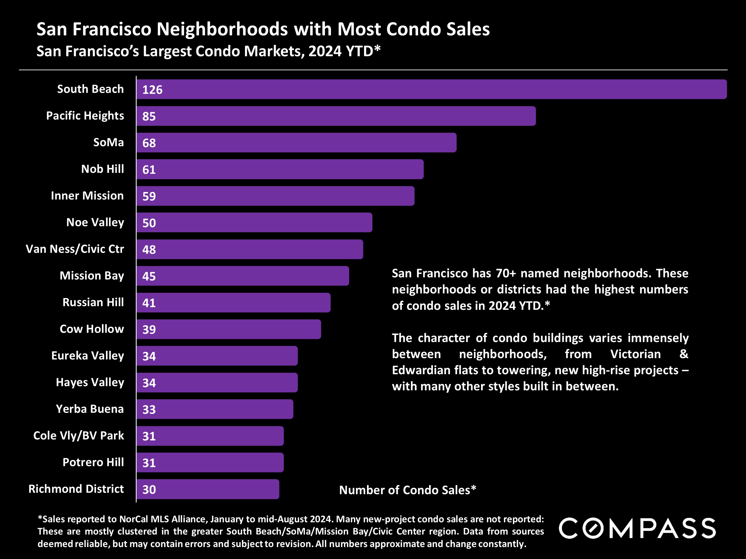 San Francisco Neighborhoods with Most Condo Sales San Francisco's Largest Condo Markets, 2024 YTD*